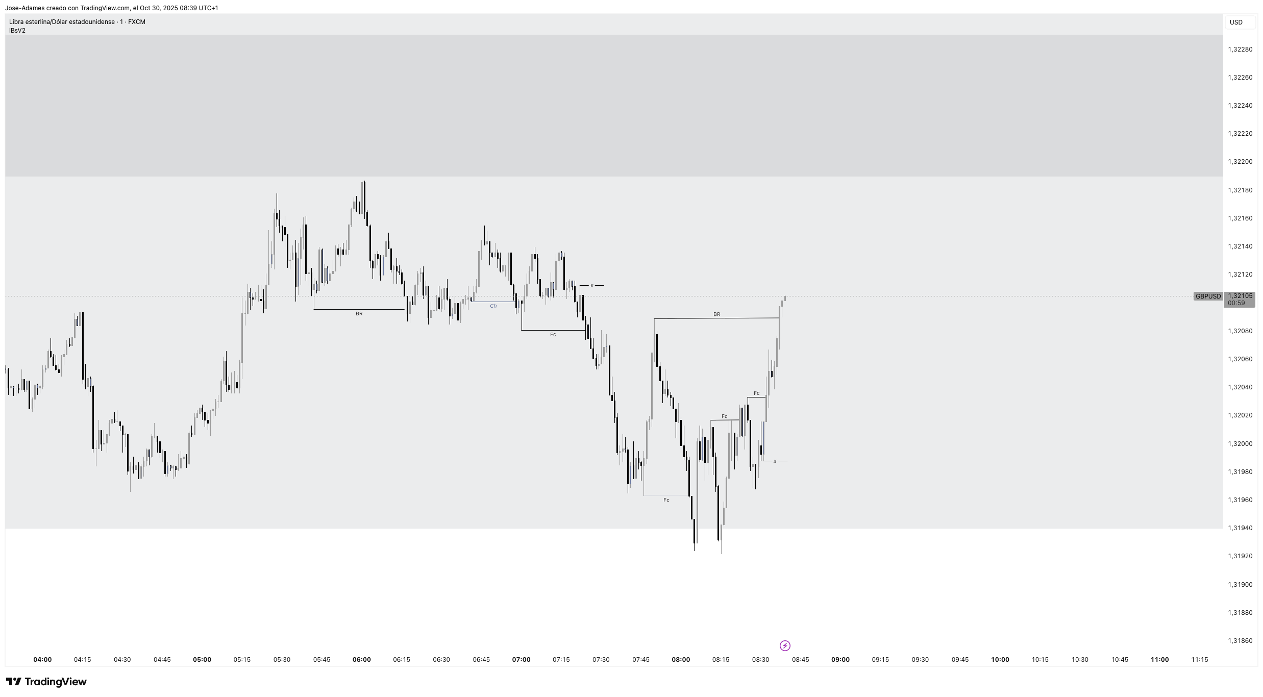 FX:GBPUSD Chart Image by Jose-Adames
