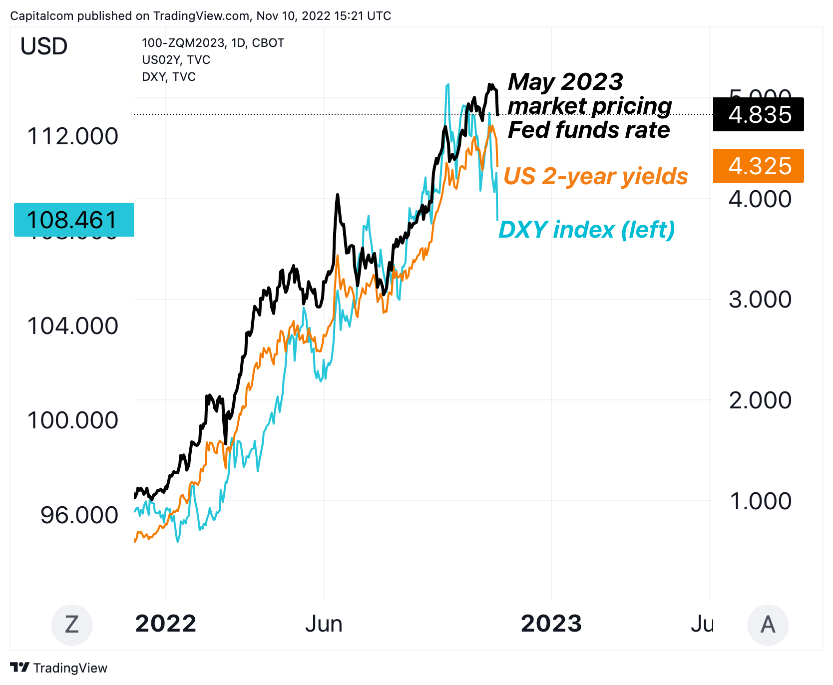 100-CBOT:ZQM2023 Chart Image by Capitalcom