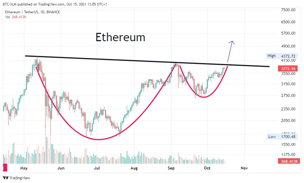 BINANCE:ETHUSDT Gambar chart oleh BTC-XLM