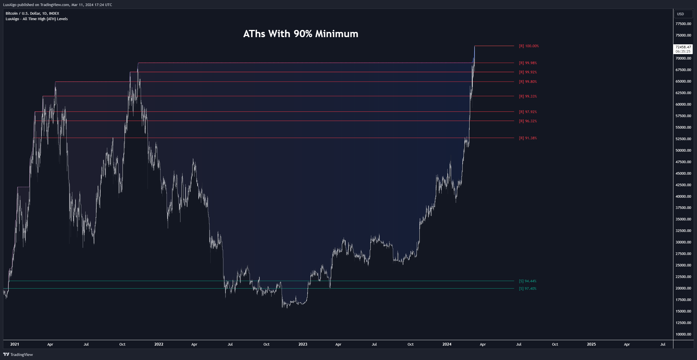 INDEX:BTCUSD Chart Image by LuxAlgo