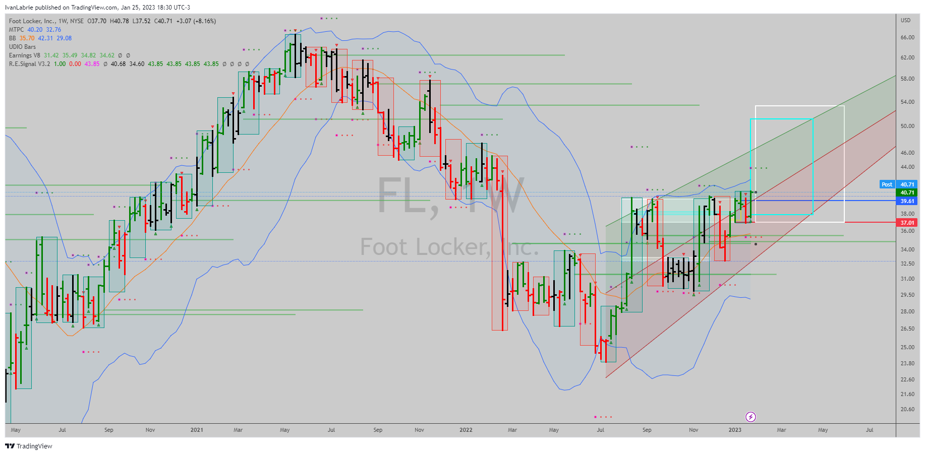 NYSE:FL Chart Image by IvanLabrie