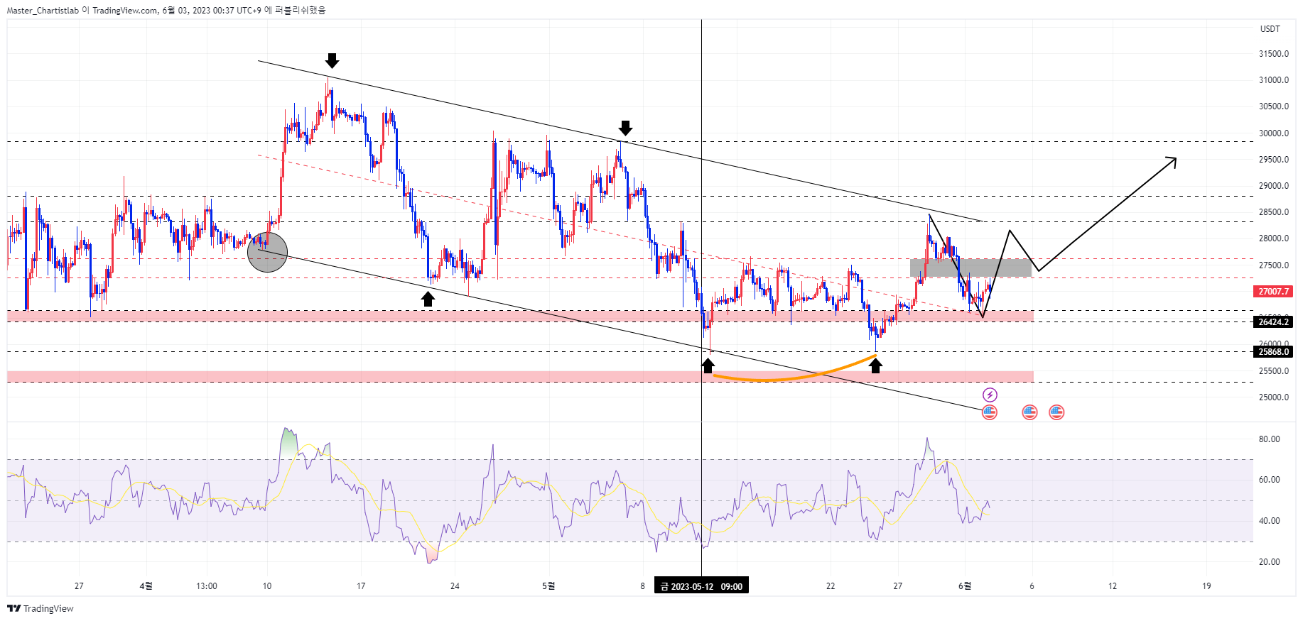 OKX:BTCUSDT Chart Image by Master_Chartistlab