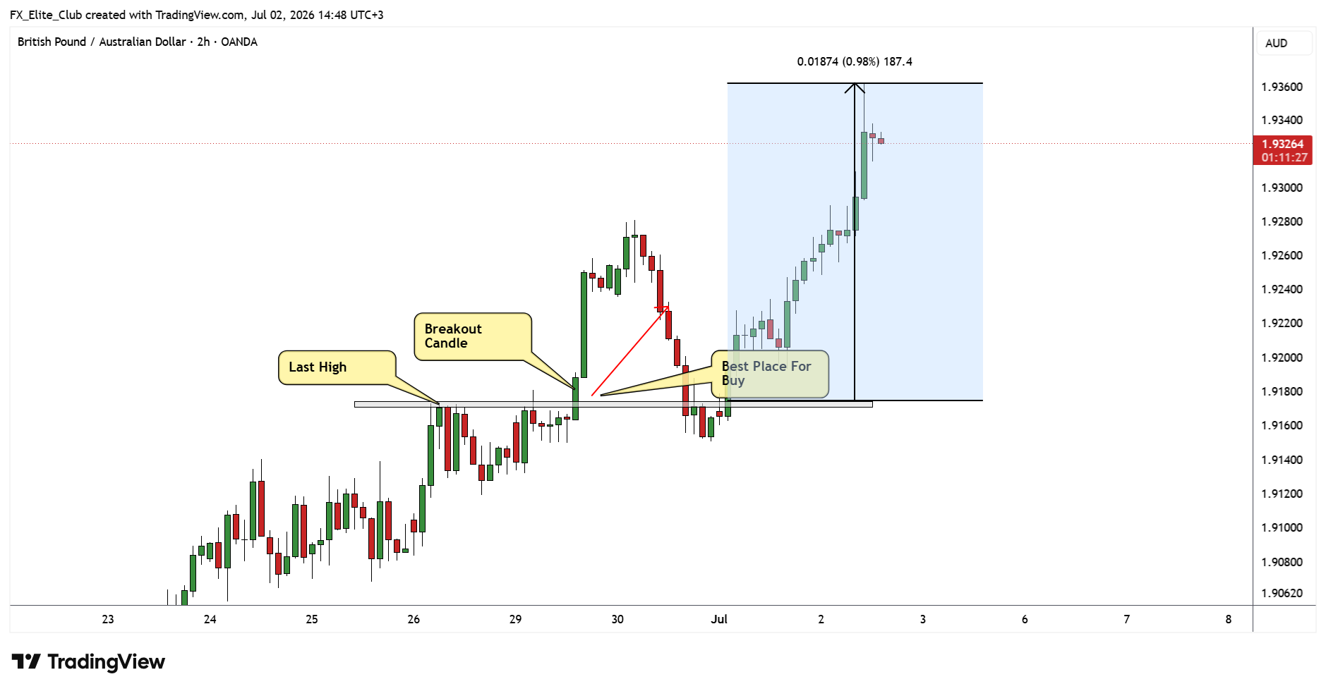 OANDA:GBPAUD Chart Image by FX_Elite_Club