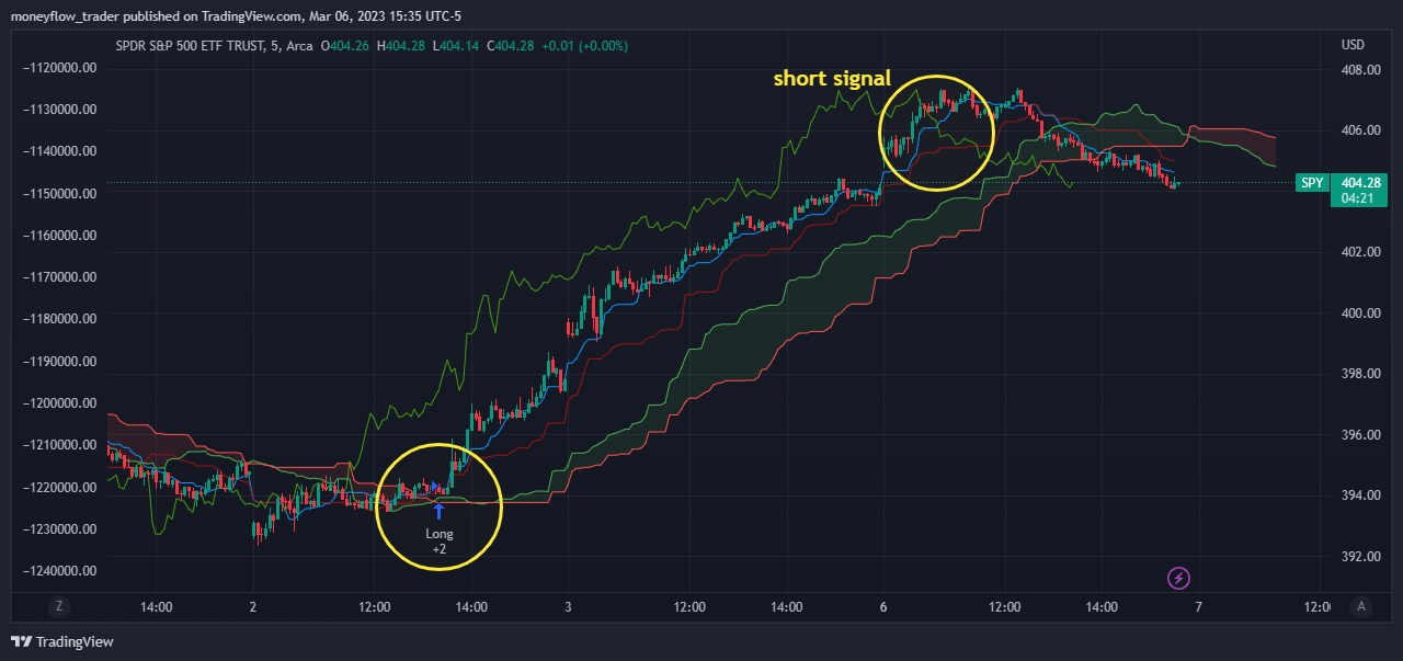 AMEX:SPY Chartbild von moneyflow_trader