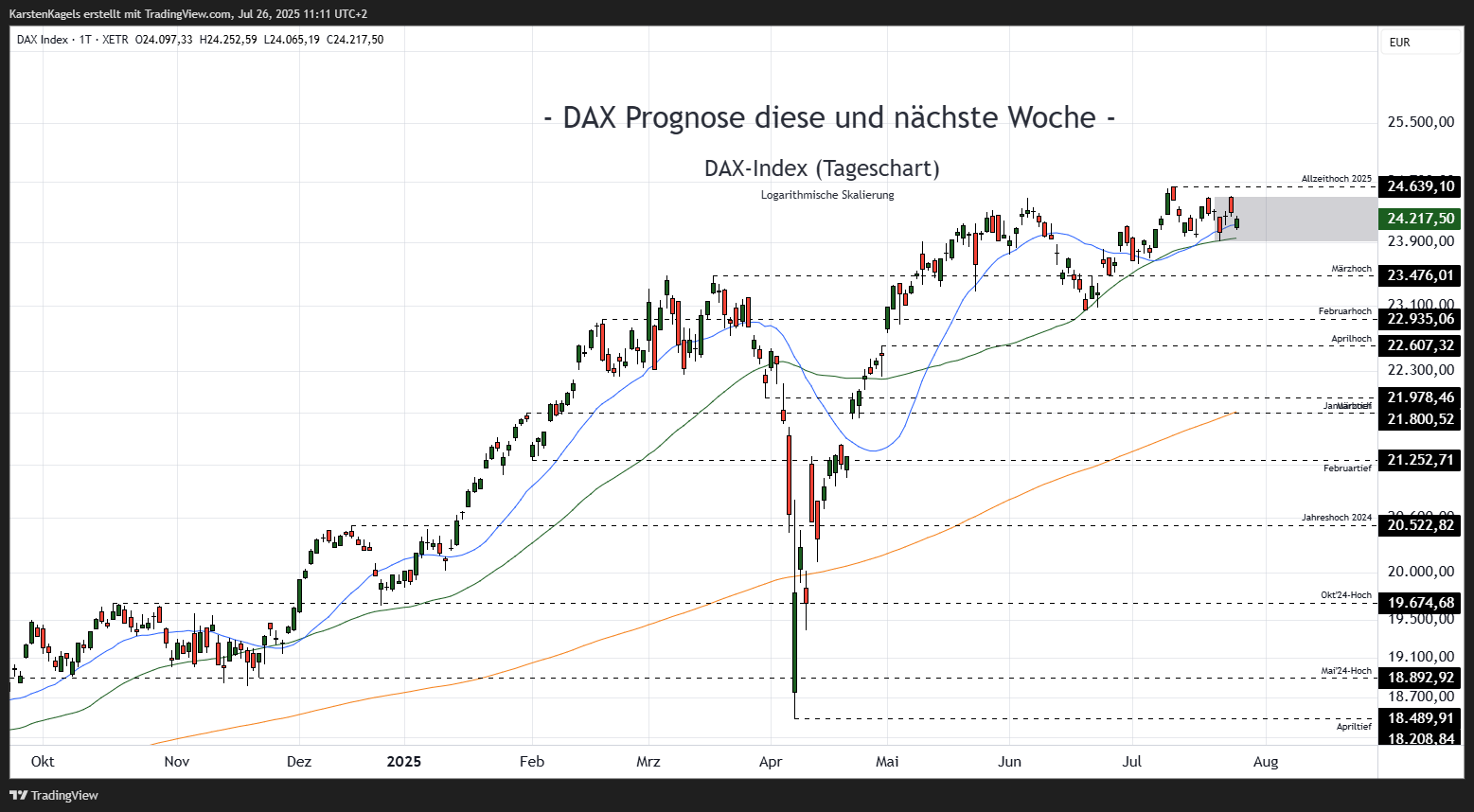 XETR_DLY:DAX Gambar chart oleh KarstenKagels