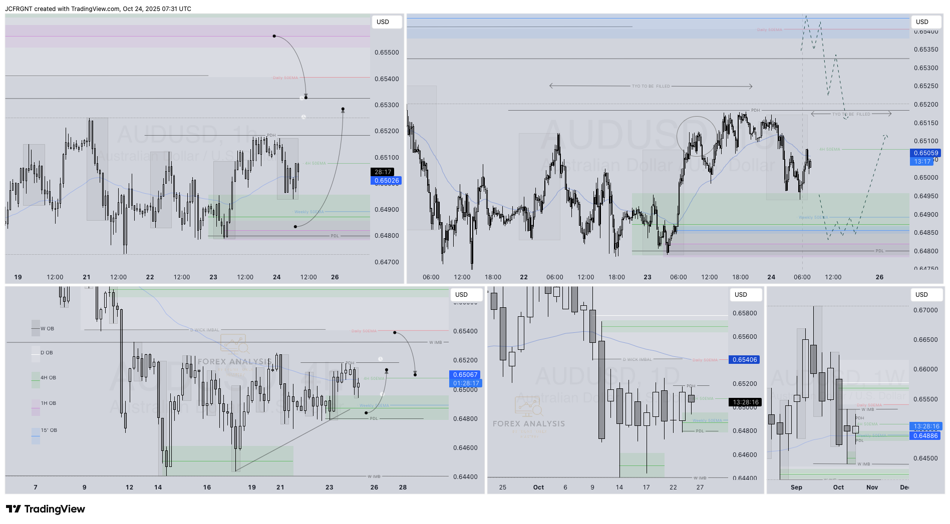 OANDA:AUDUSD Chart Image by JCFRGNT