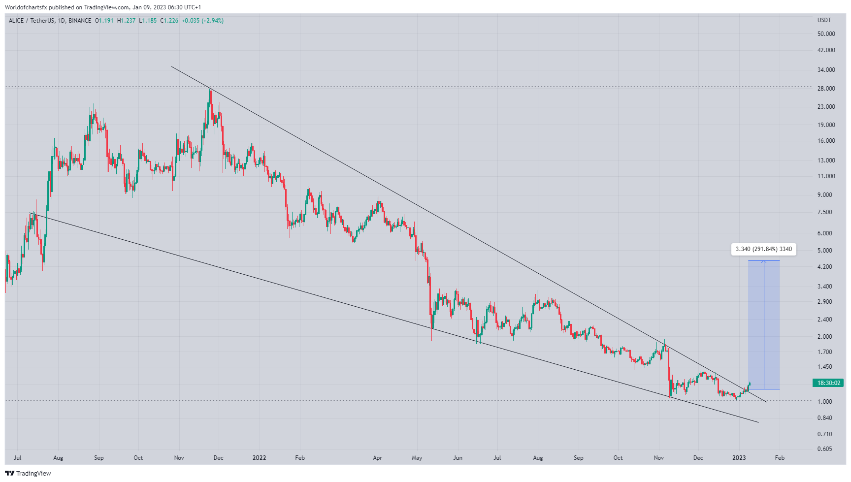 BINANCE:ALICEUSDT Chart Image by Worldofchartsfx