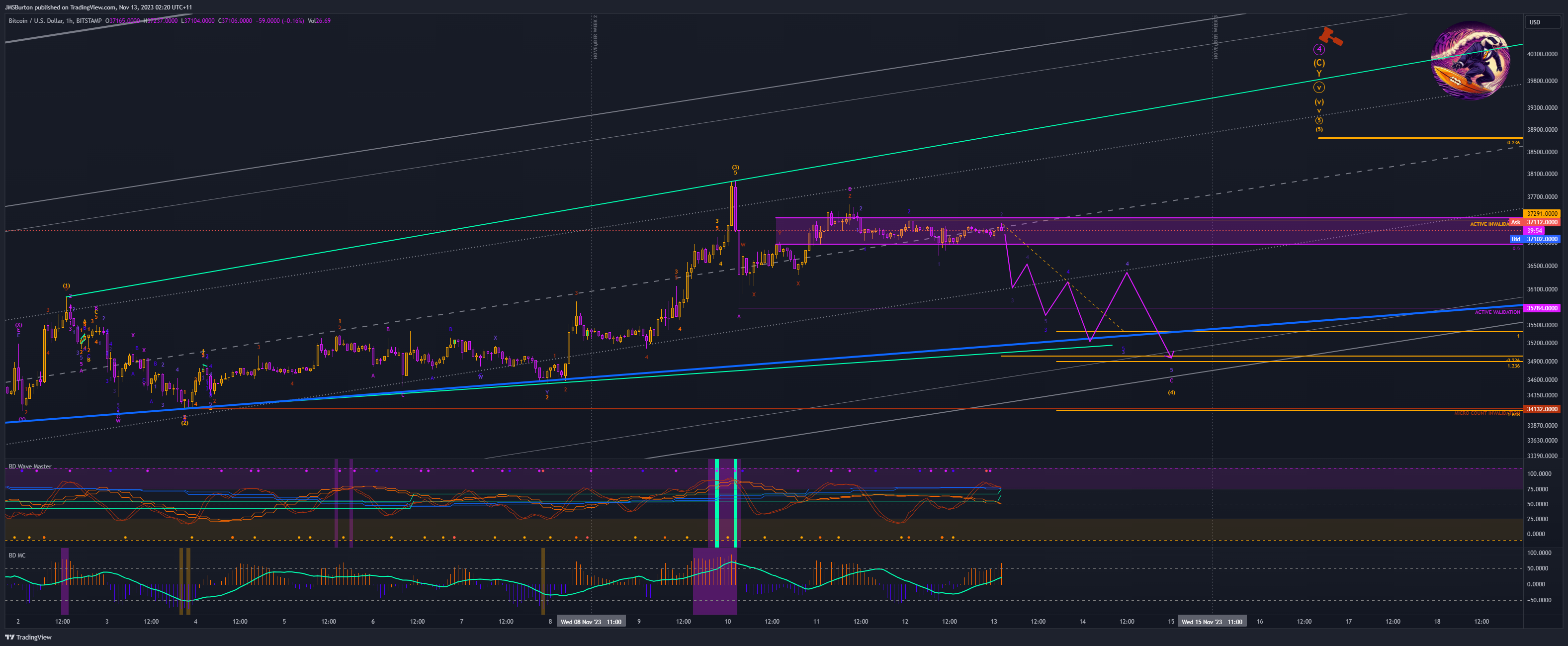 BITSTAMP:BTCUSD Chart Image by JMSBurton
