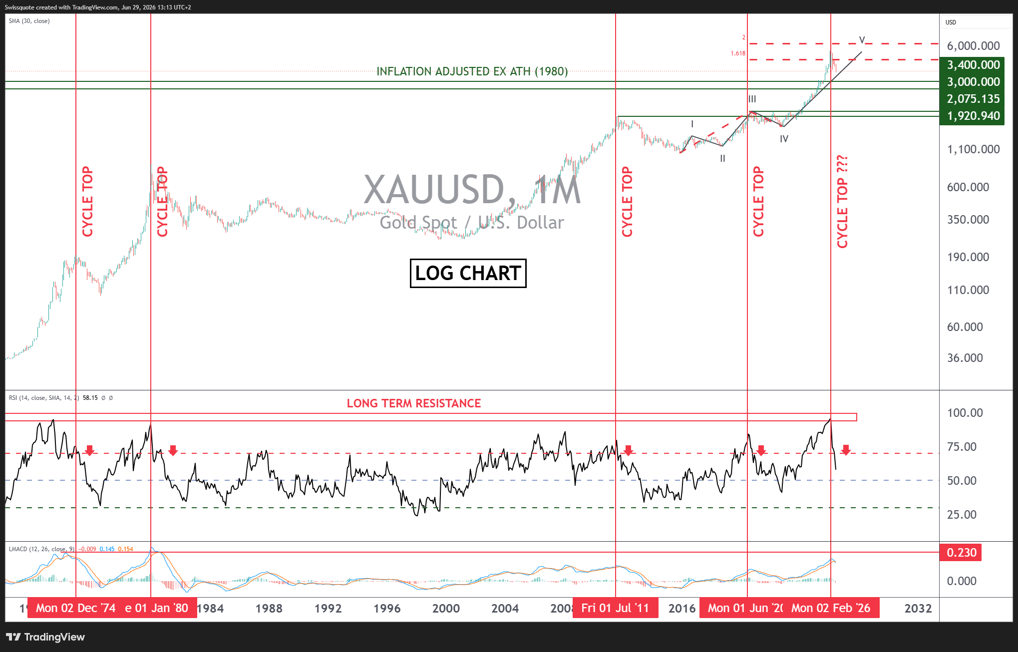 FX_IDC:XAUUSD Chart Image by Swissquote
