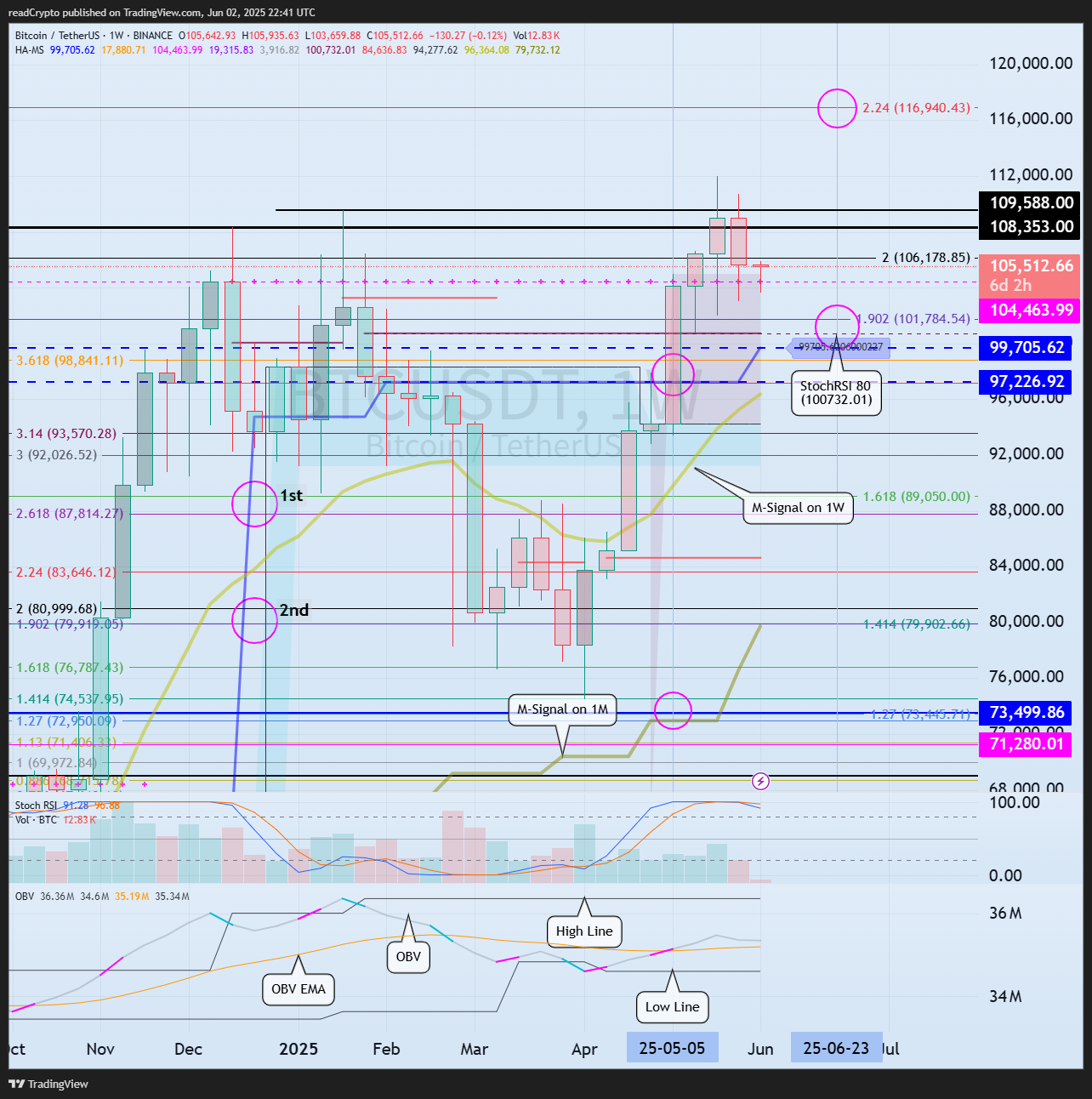 BINANCE:BTCUSDT Imagem do gráfico por readCrypto