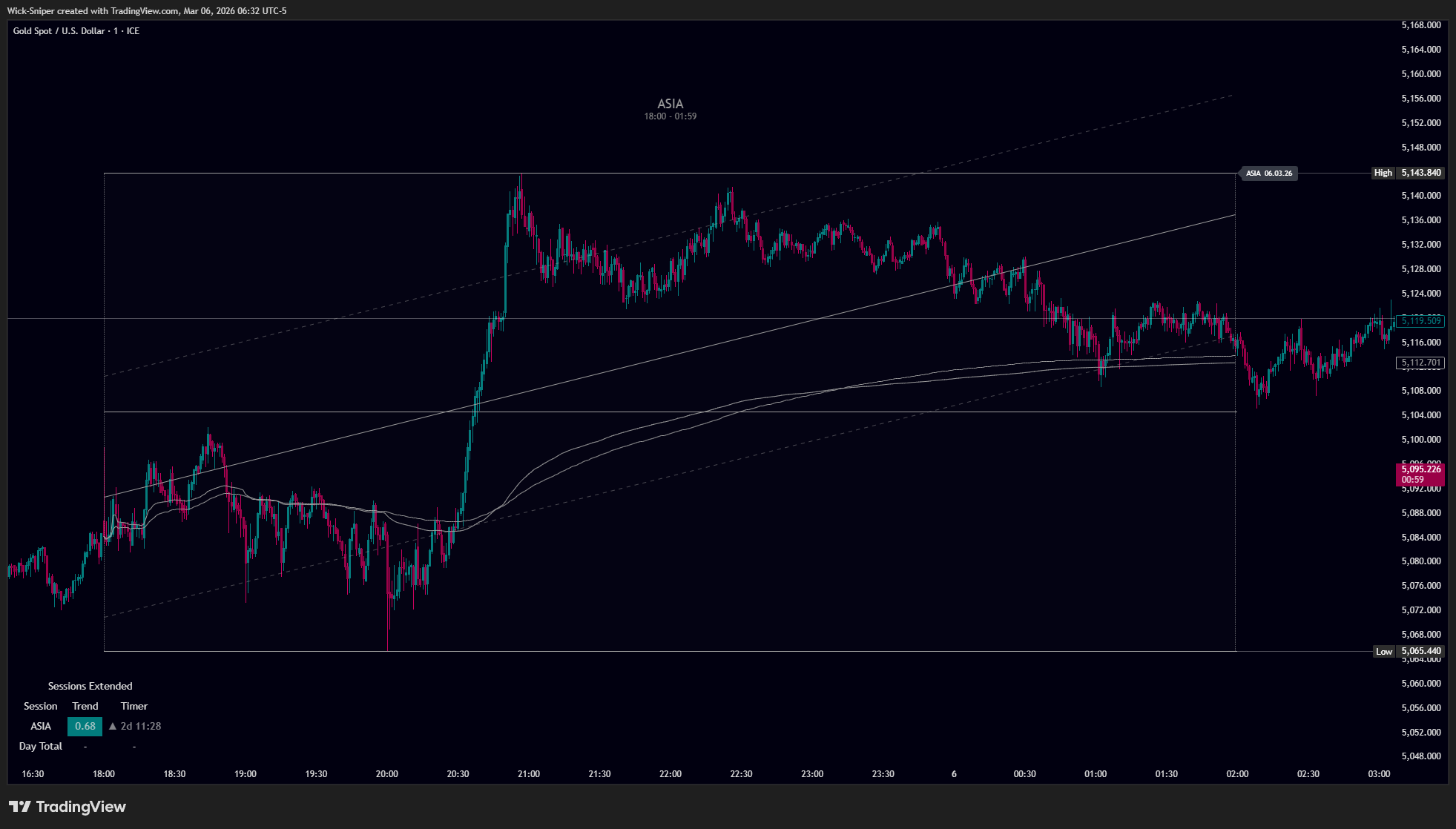 FX_IDC:XAUUSD Chart Image by Wick-Sniper