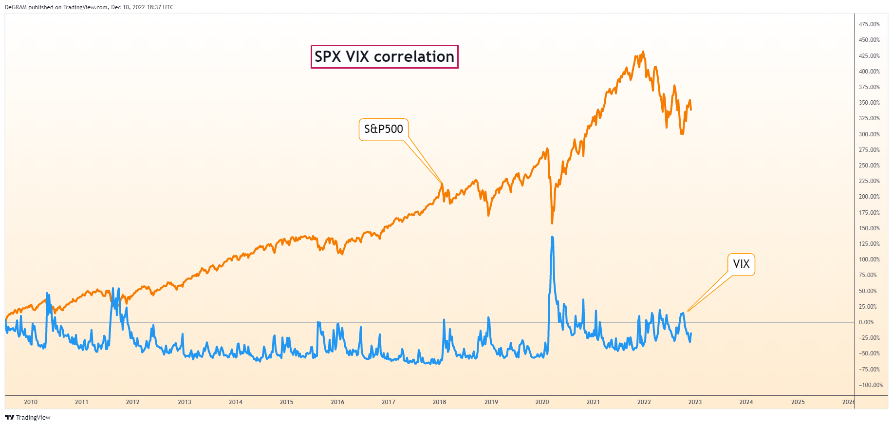 CBOE:VIX Chart Image by DeGRAM