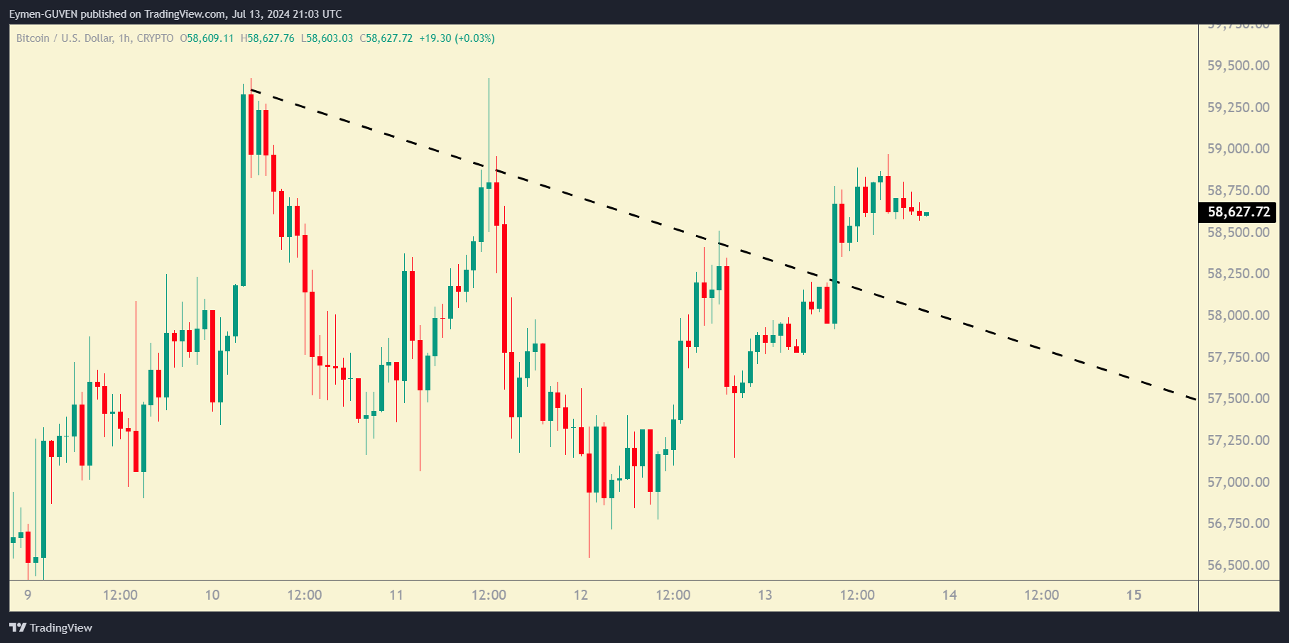 CRYPTO:BTCUSD Chart Image by Eymen-GUVEN