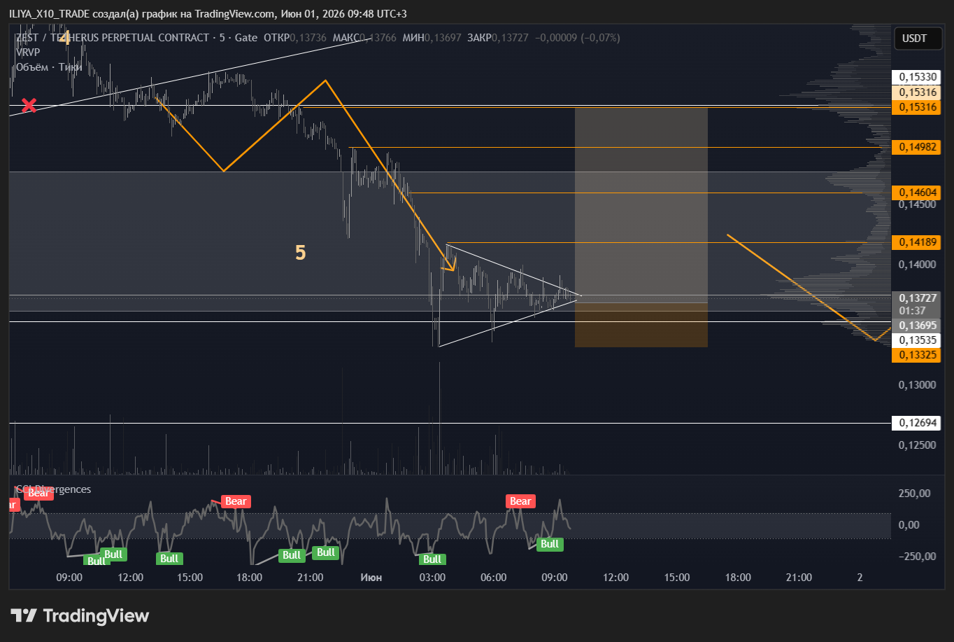 GATE:ZESTUSDT.P Chart Image by ILIYA_X10_TRADE