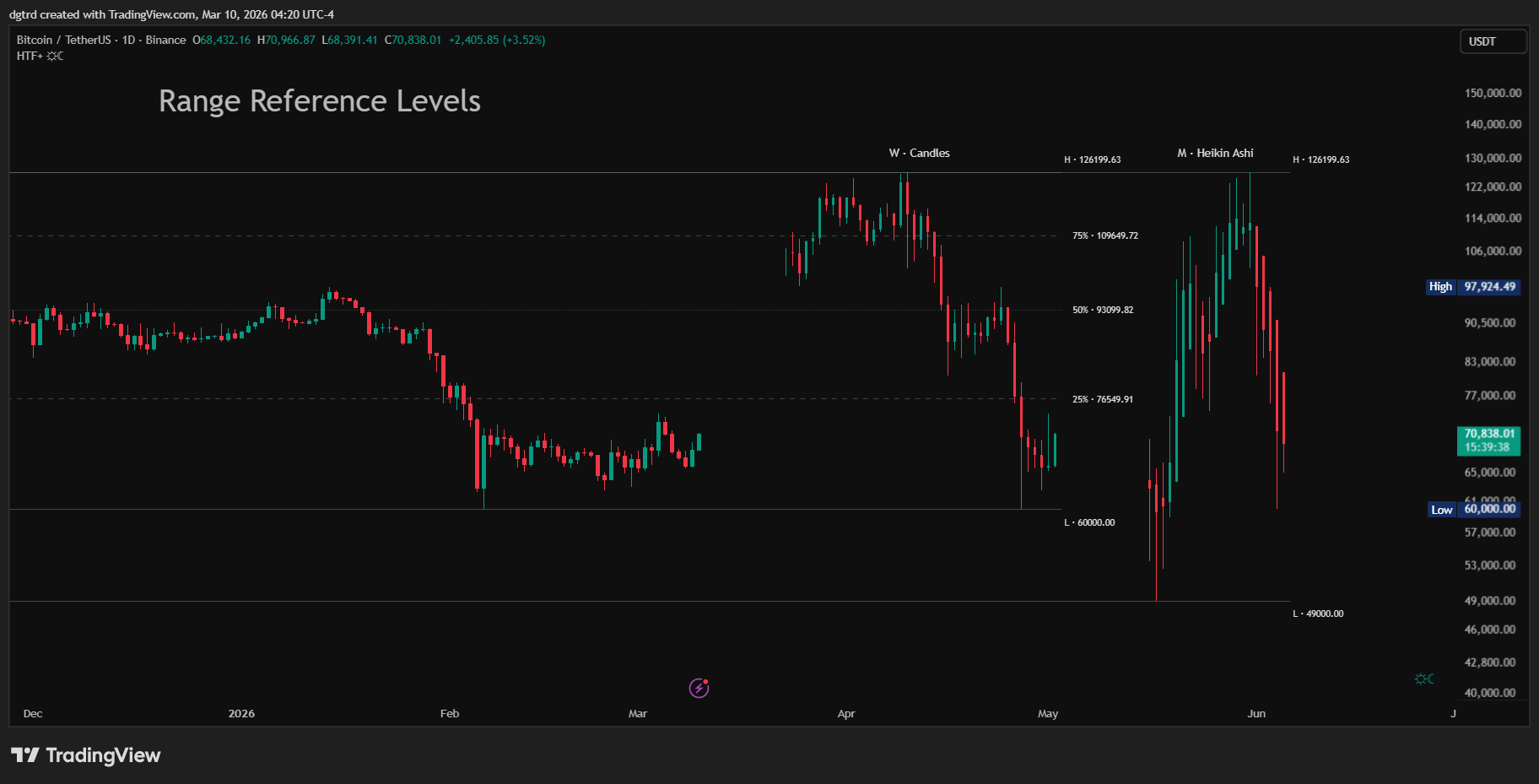 BINANCE:BTCUSDT Chart Image by dgtrd