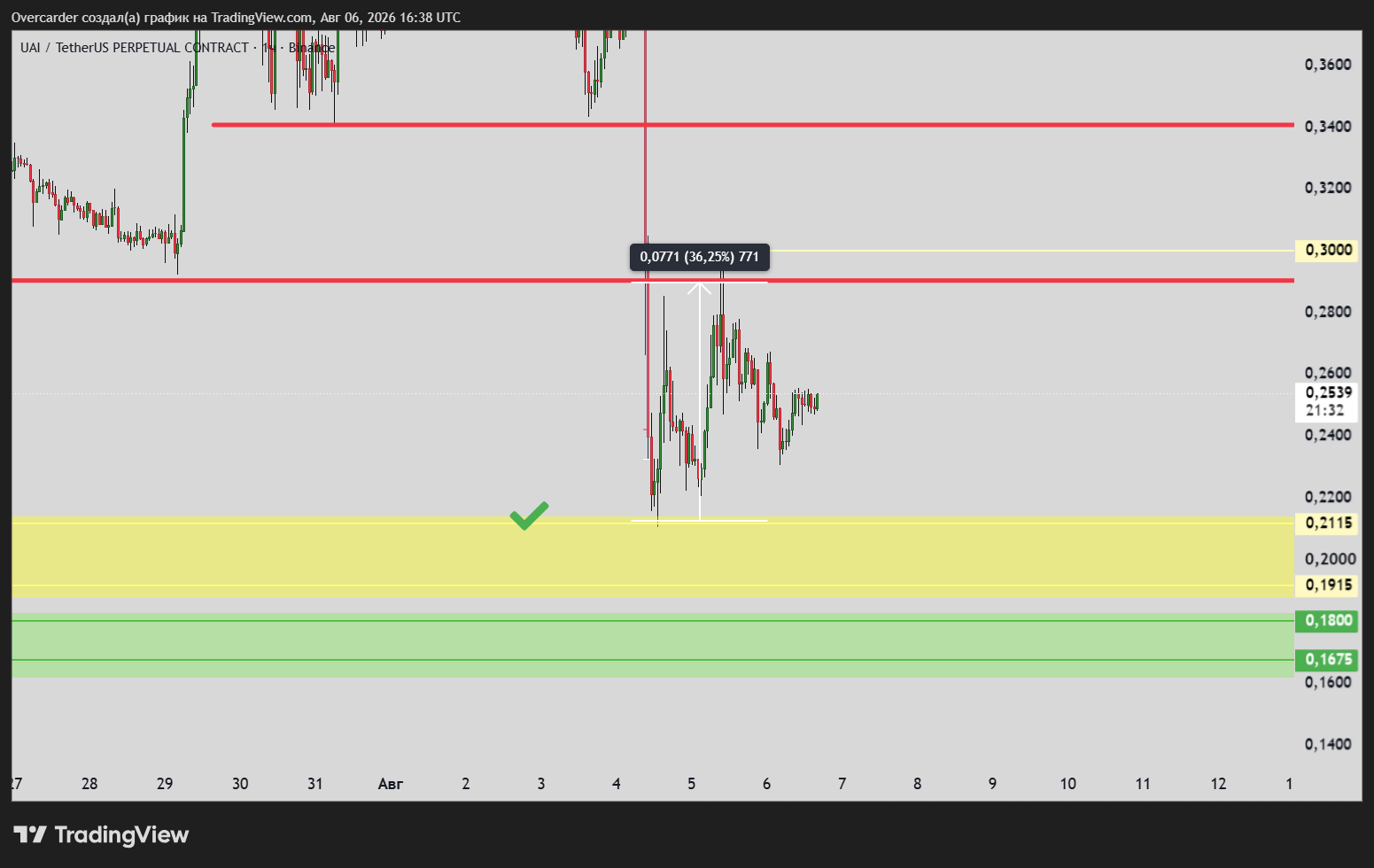 BINANCE:UAIUSDT.P Chart Image by Overcarder