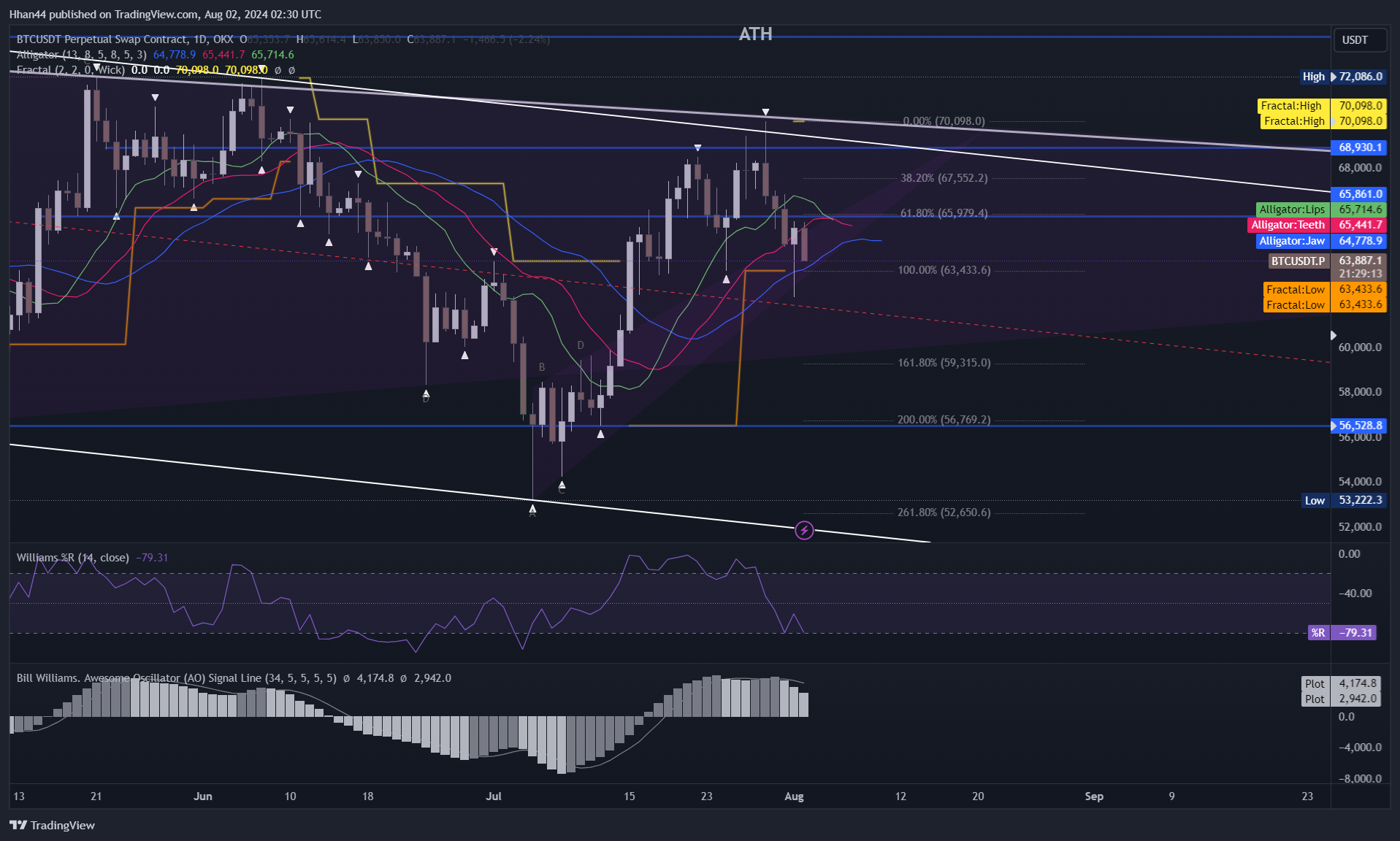 OKX:BTCUSDT.P Chart Image by Hhan44