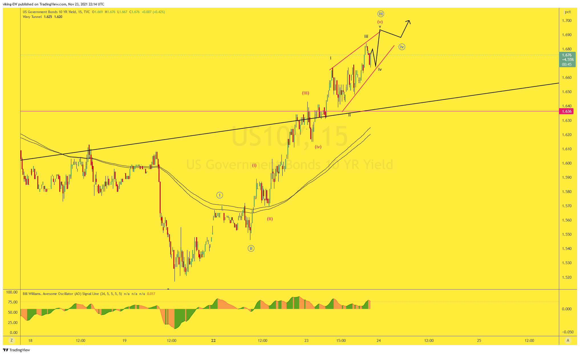 TVC:US10Y Chart Image by VikingEW