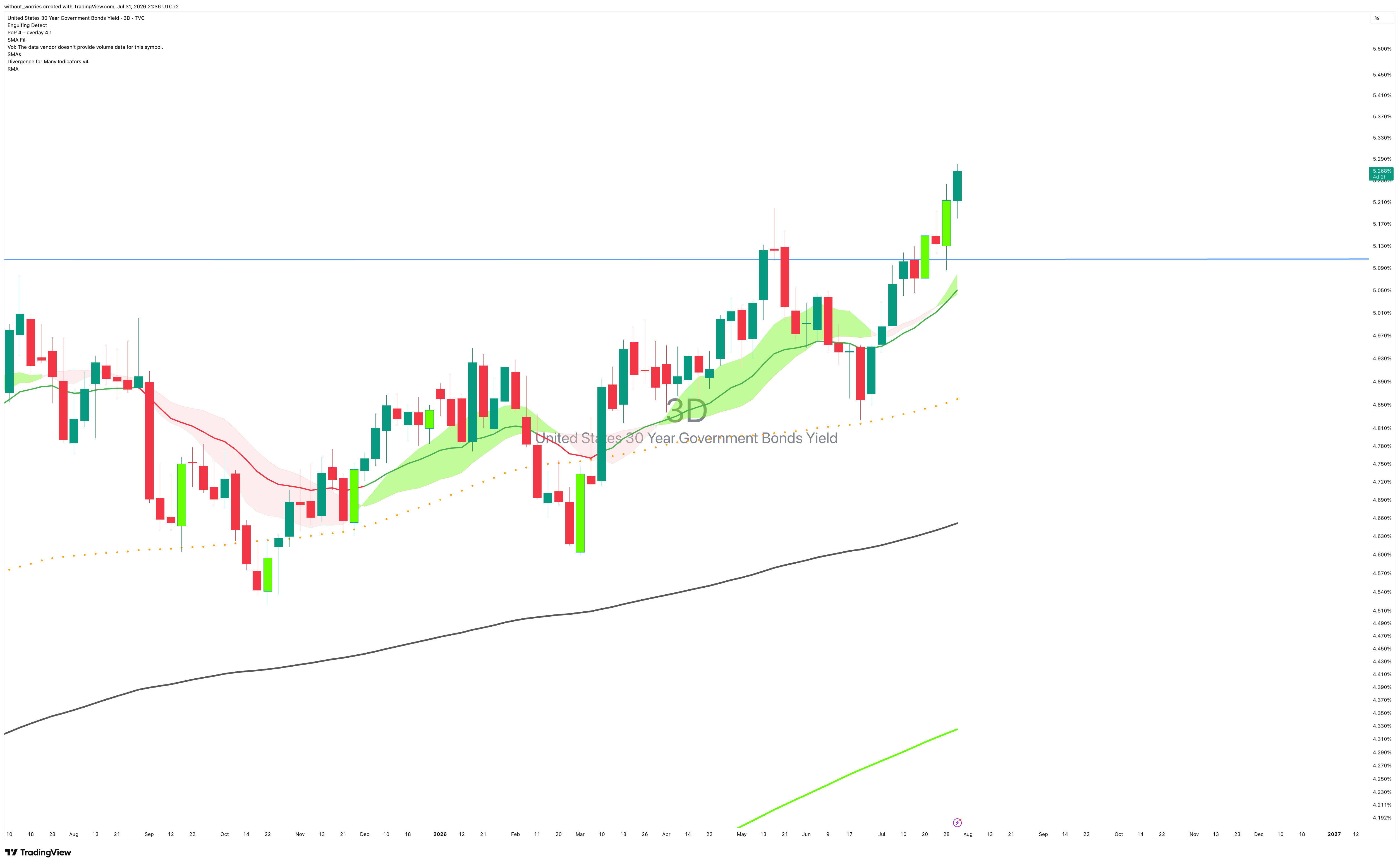 TVC:US30Y Chart Image by without_worries