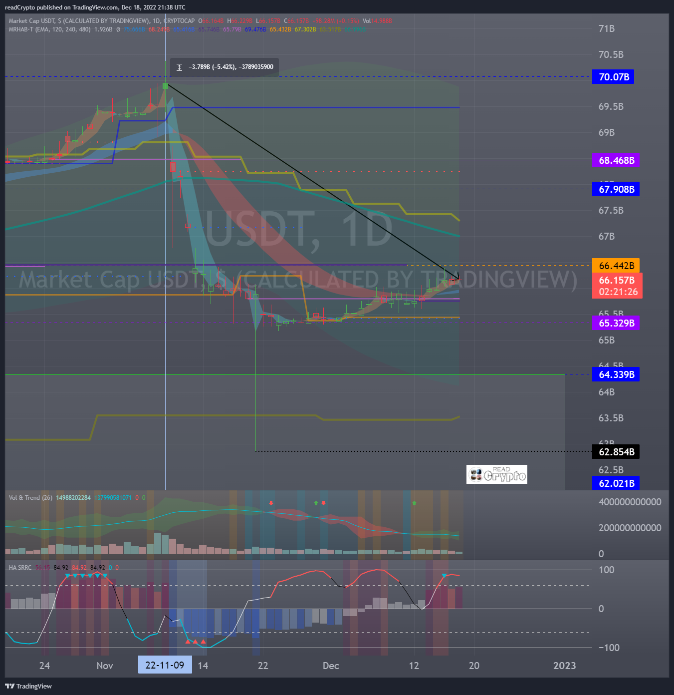 CRYPTOCAP:USDT Chart Image by readCrypto