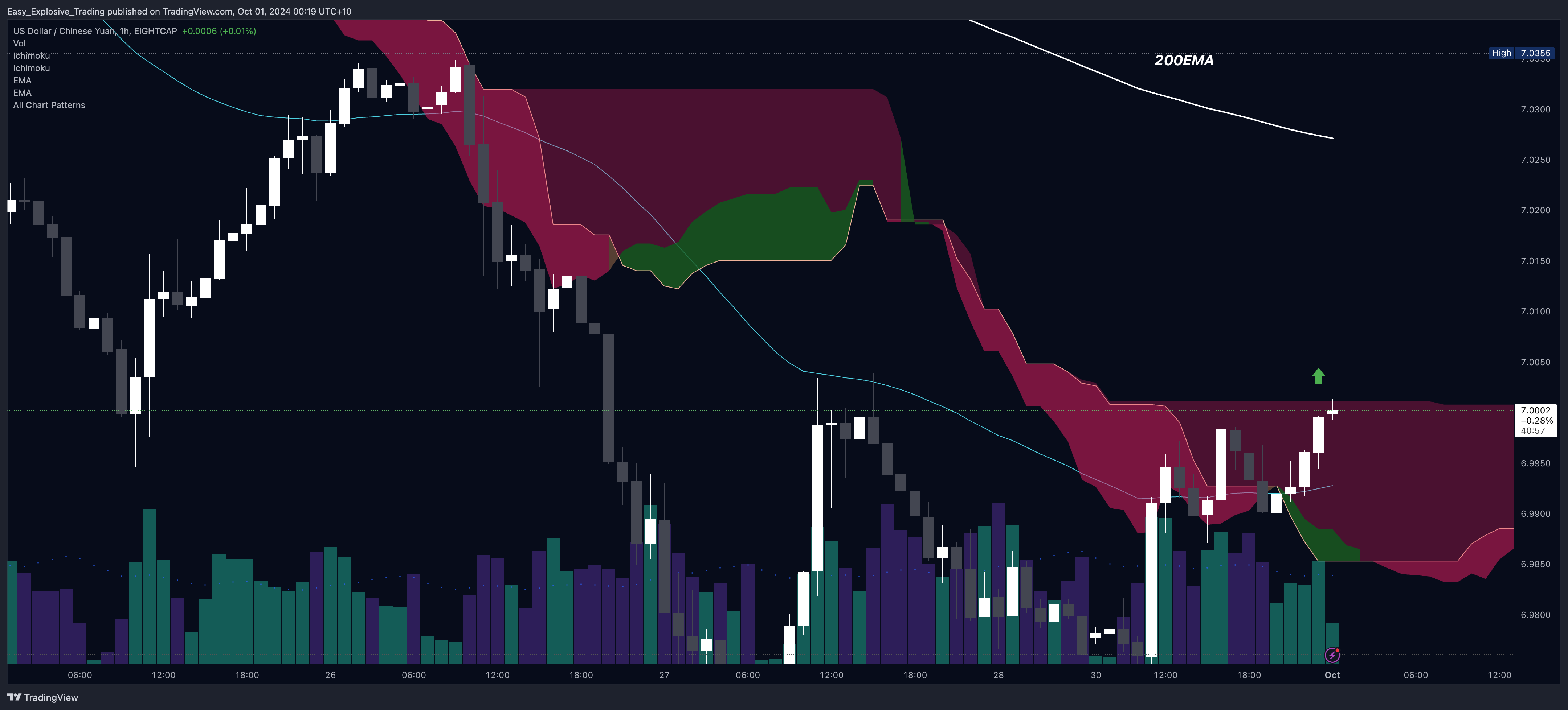 EIGHTCAP:USDCNH Chart Image by Easy_Explosive_Trading