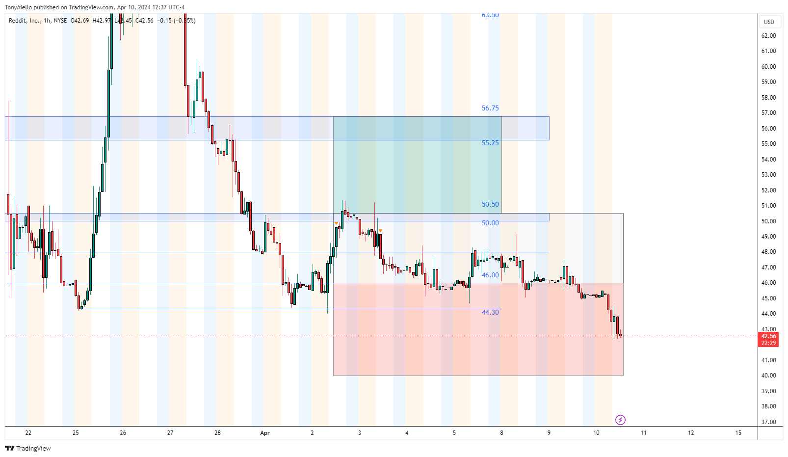 BATS:RDDT Chart Image by TonyAiello