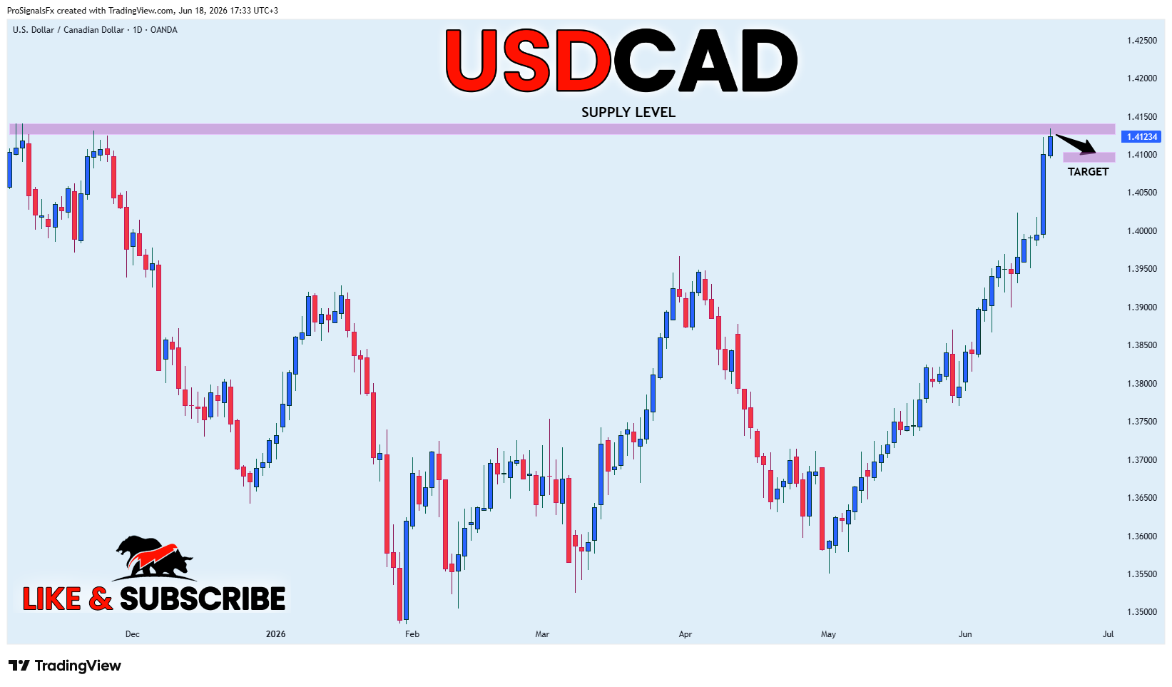 OANDA:USDCAD Chart Image by ProSignalsFx