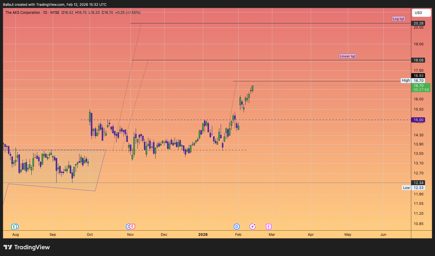BATS:AES Chart Image by BallaJi