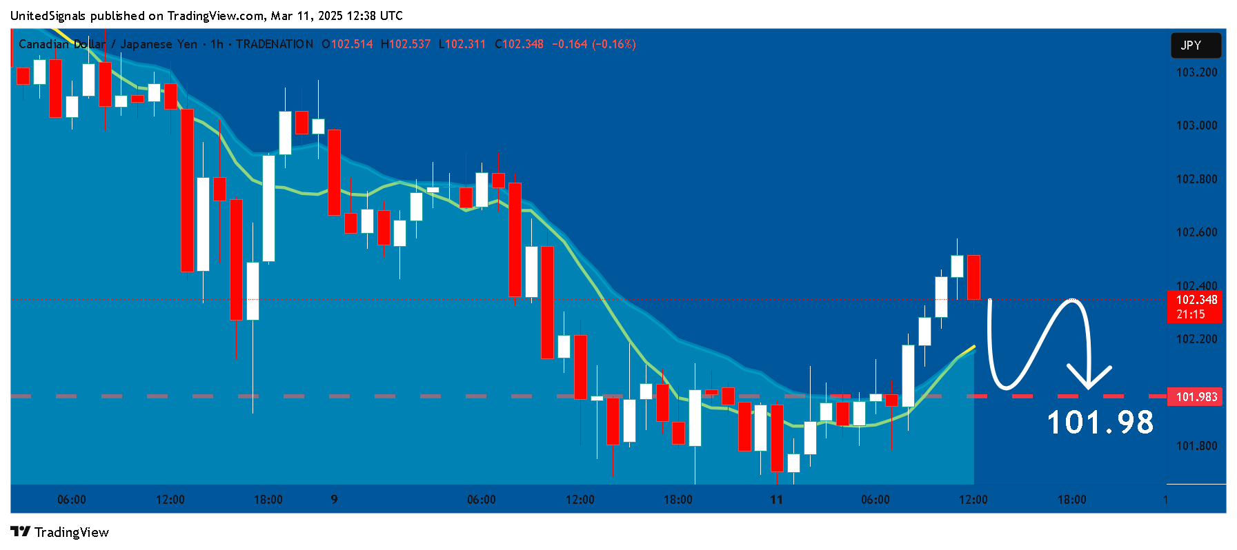 TRADENATION:CADJPY Chart Image by UnitedSignals