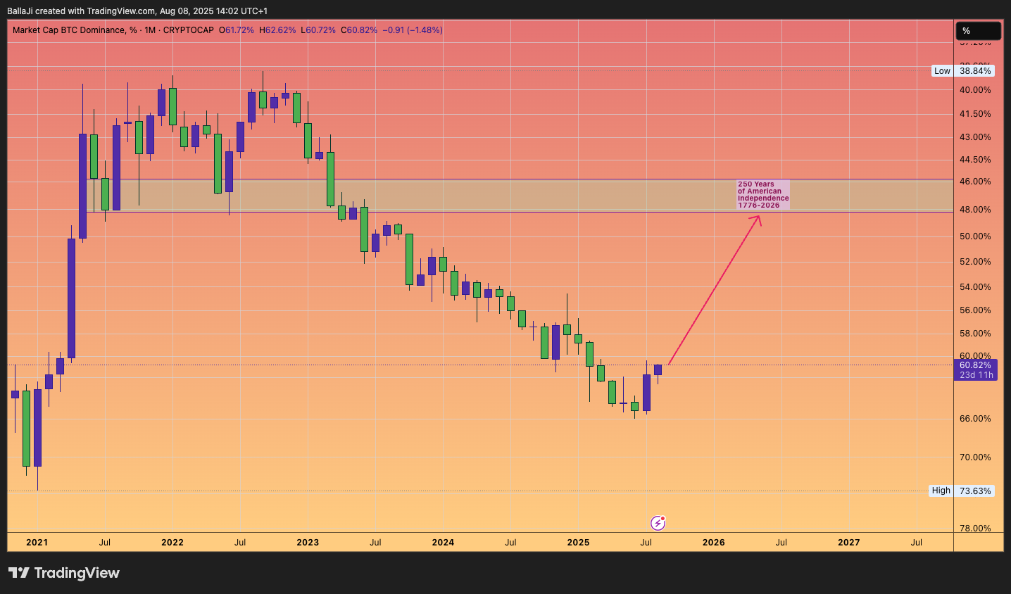 BallaJi tarafından CRYPTOCAP:BTC.D Grafik Görseli