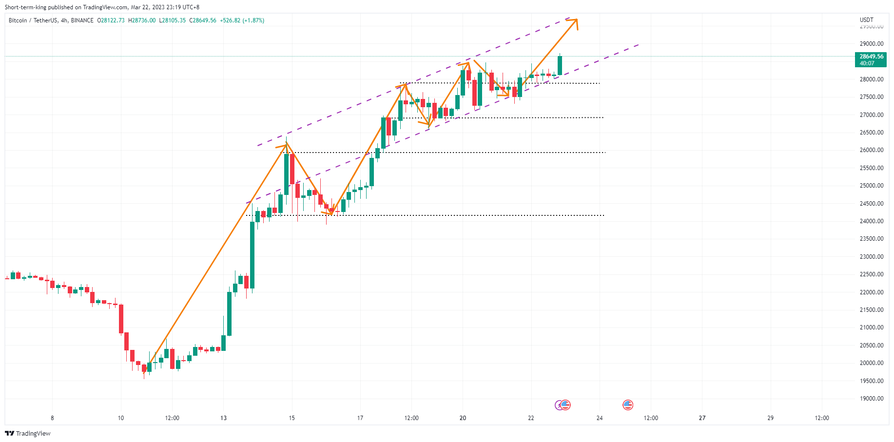 BINANCE:BTCUSDT Chart Image by Short-term-king