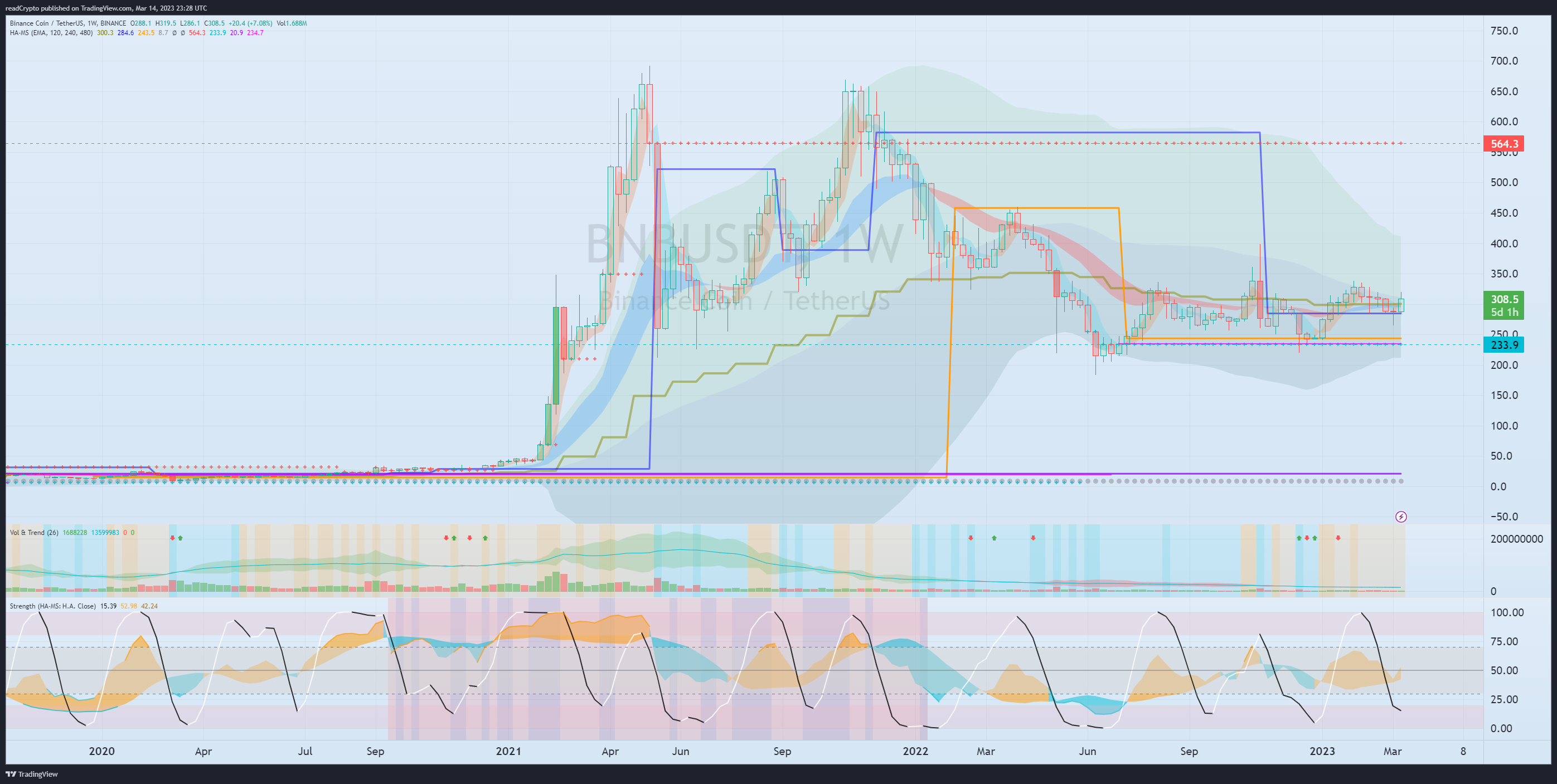 BINANCE:BNBUSDT Chart Image by readCrypto