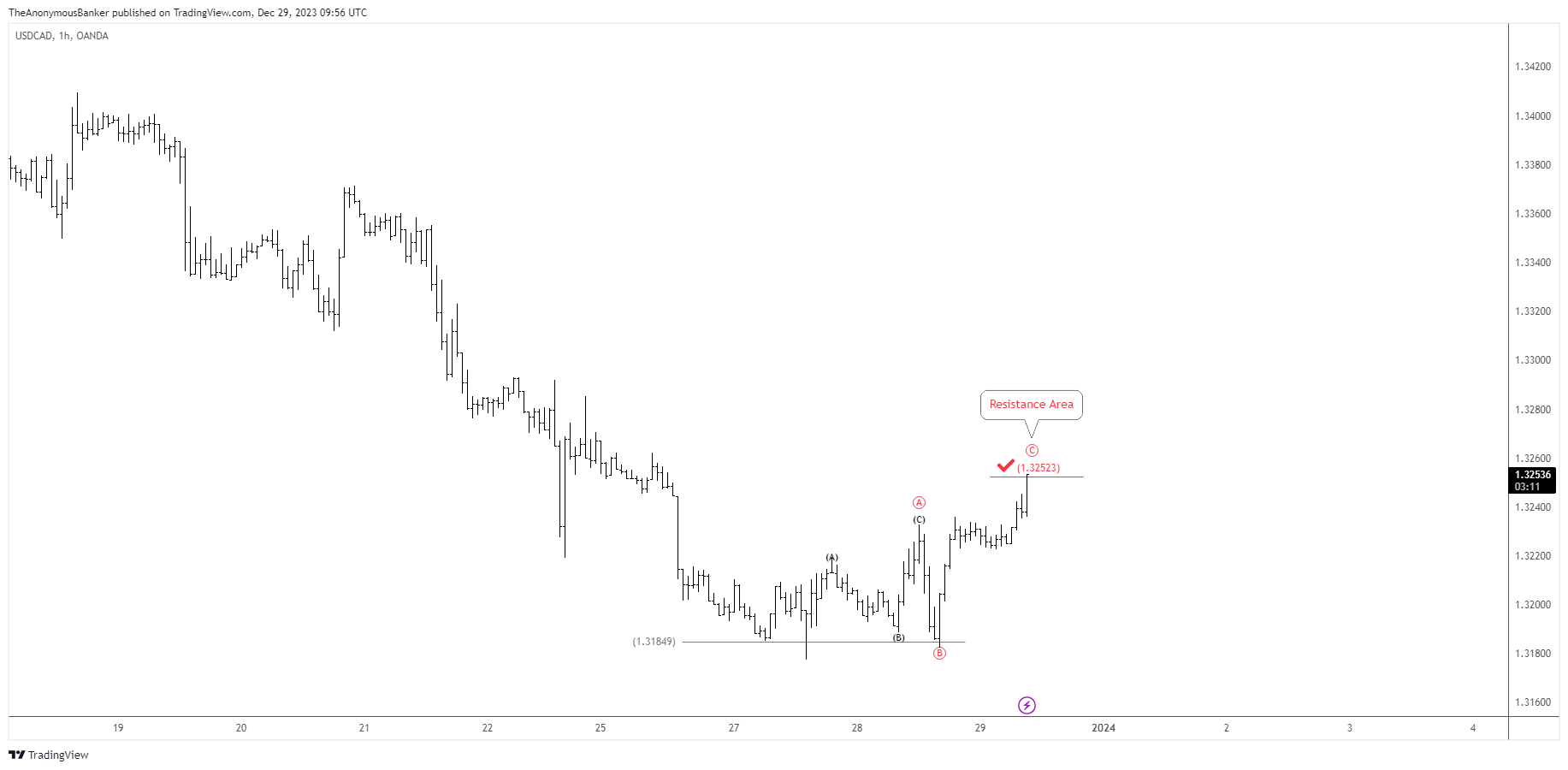 Снимок графика «OANDA:USDCAD» от TheAnonymousBanker