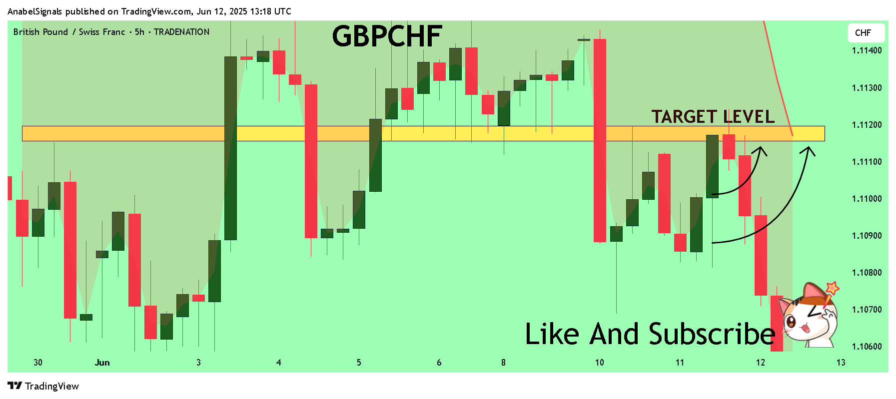 TRADENATION:GBPCHF Imagem do gráfico por AnabelSignals