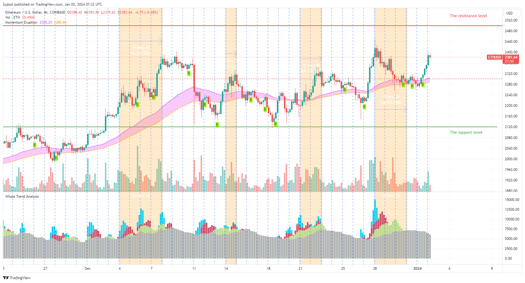 COINBASE:ETHUSD Chart Image by PhoebeAI