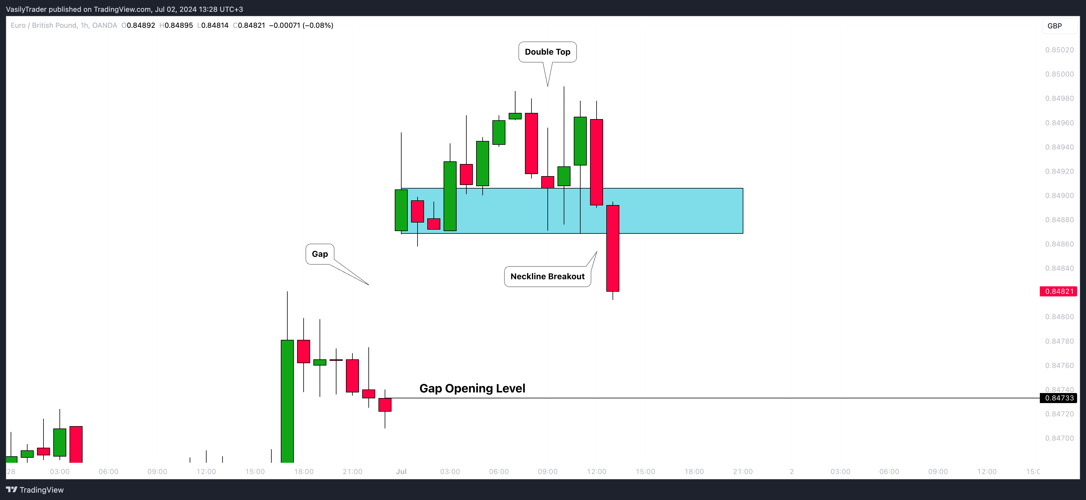 OANDA:EURGBP Chart Image by VasilyTrader