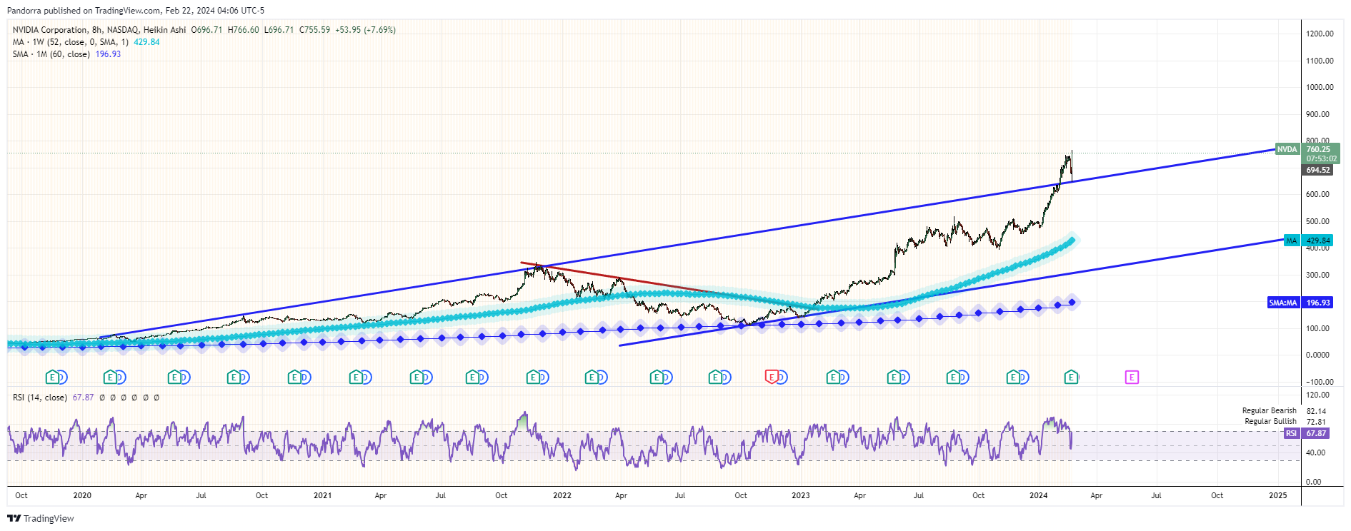 BATS:NVDA Chart Image by PandorraResearch