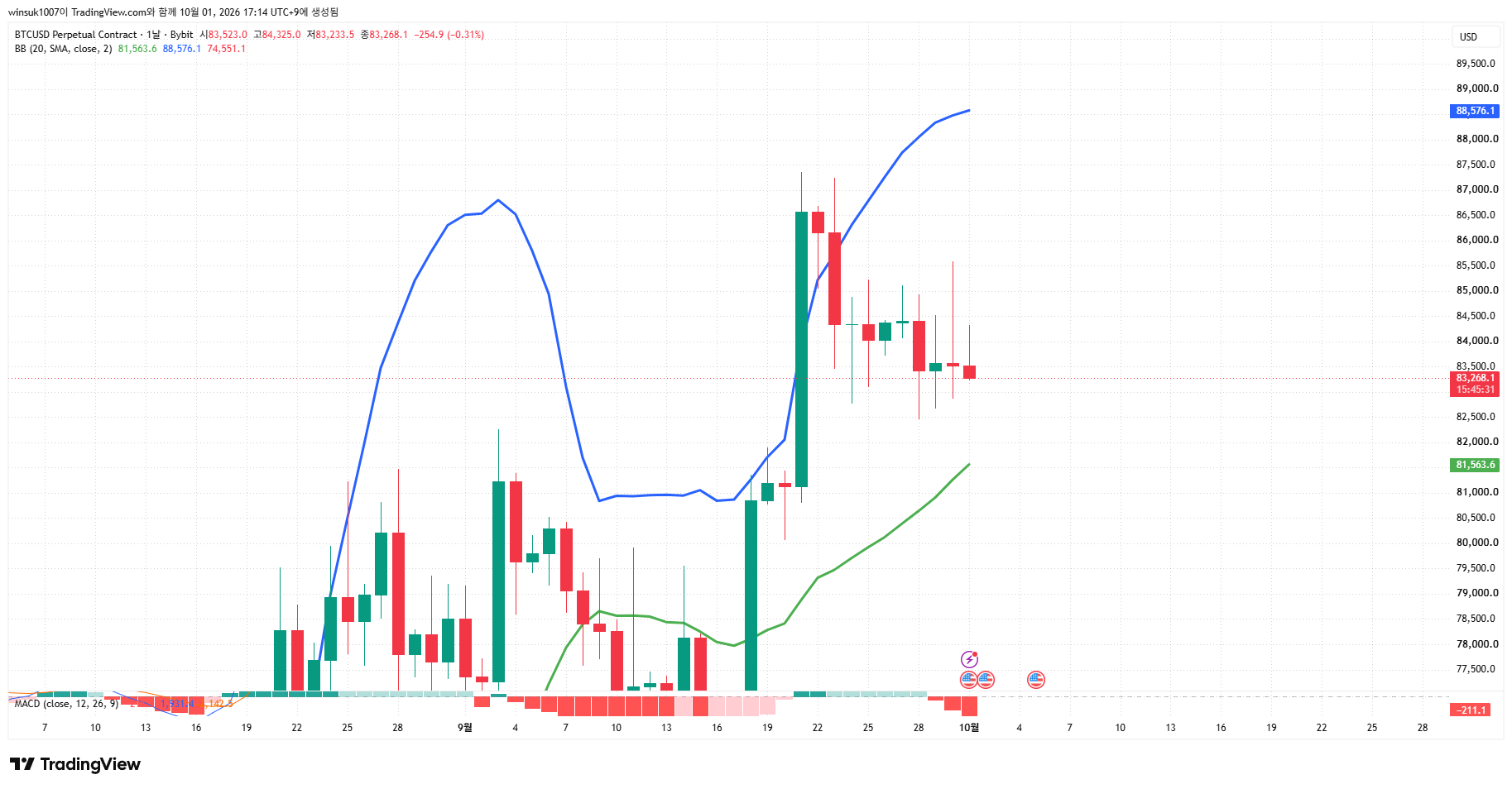 BYBIT:BTCUSD.P Chart Image by winsuk1007