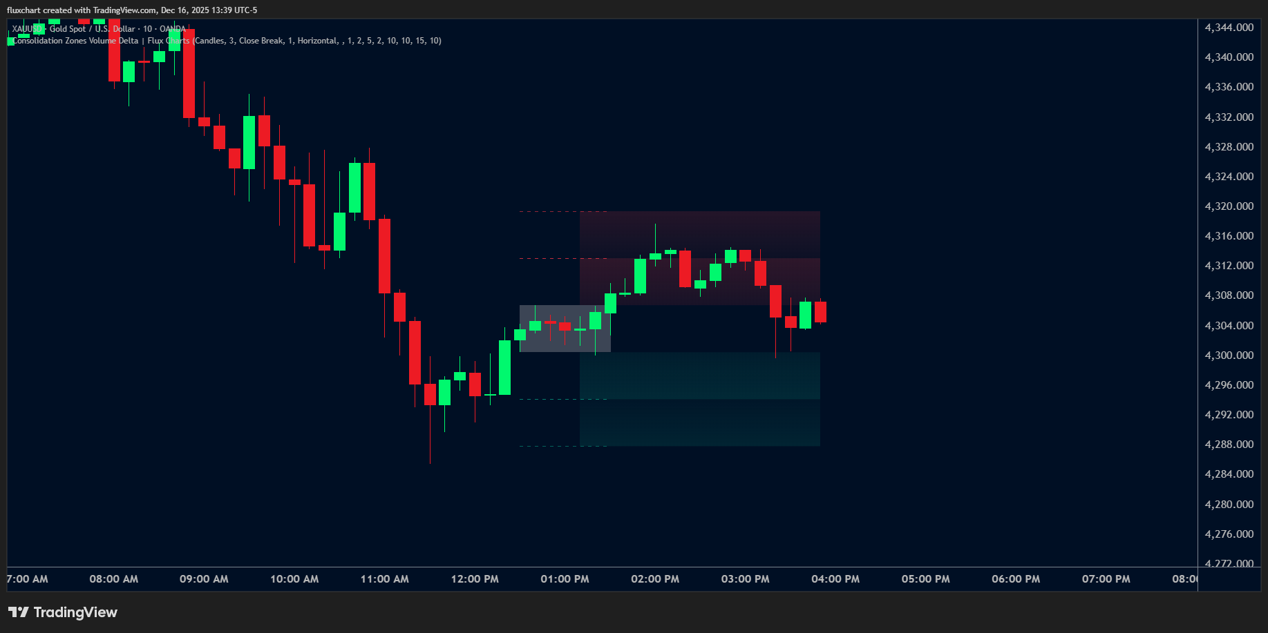 OANDA:XAUUSD Chart Image by fluxchart