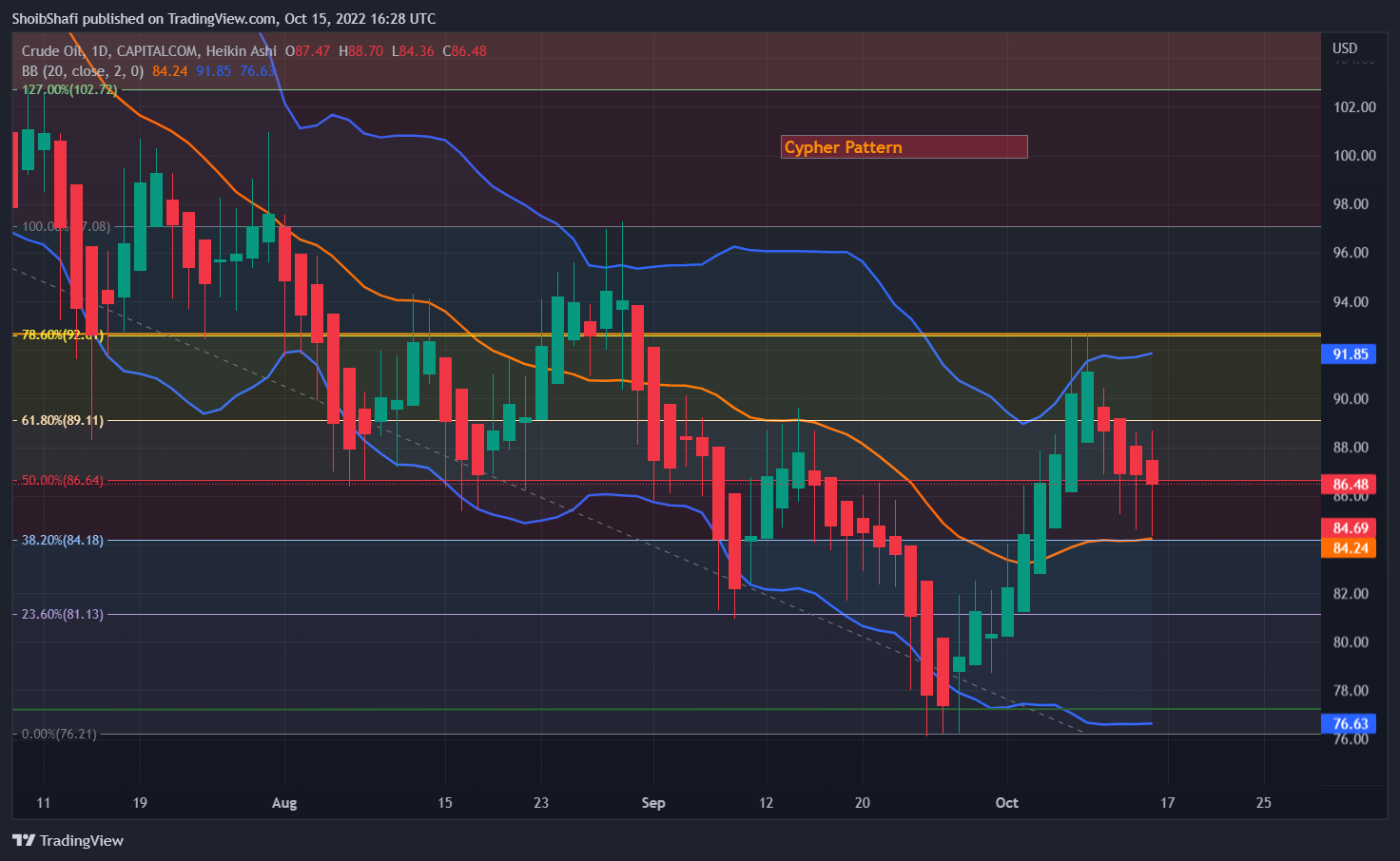 CAPITALCOM:OIL_CRUDE Chart Image by ShoibShafi