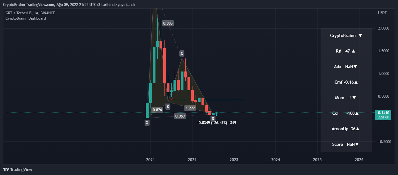 BINANCE:GRTUSDT Chart Image by FutureAlchemist