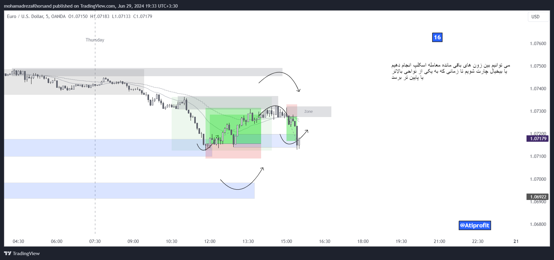 OANDA:EURUSD Chart Image by mohamadrezaKhorsand