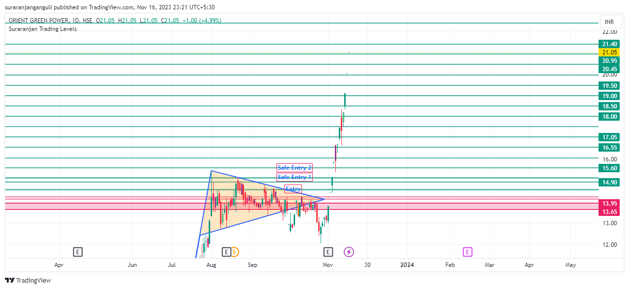 NSE:GREENPOWER Chart Image by suraranjanganguli