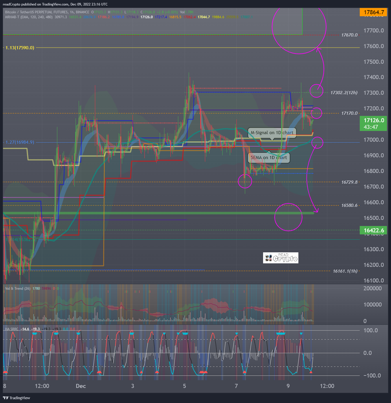 BINANCE:BTCUSDTPERP Chart Image by readCrypto