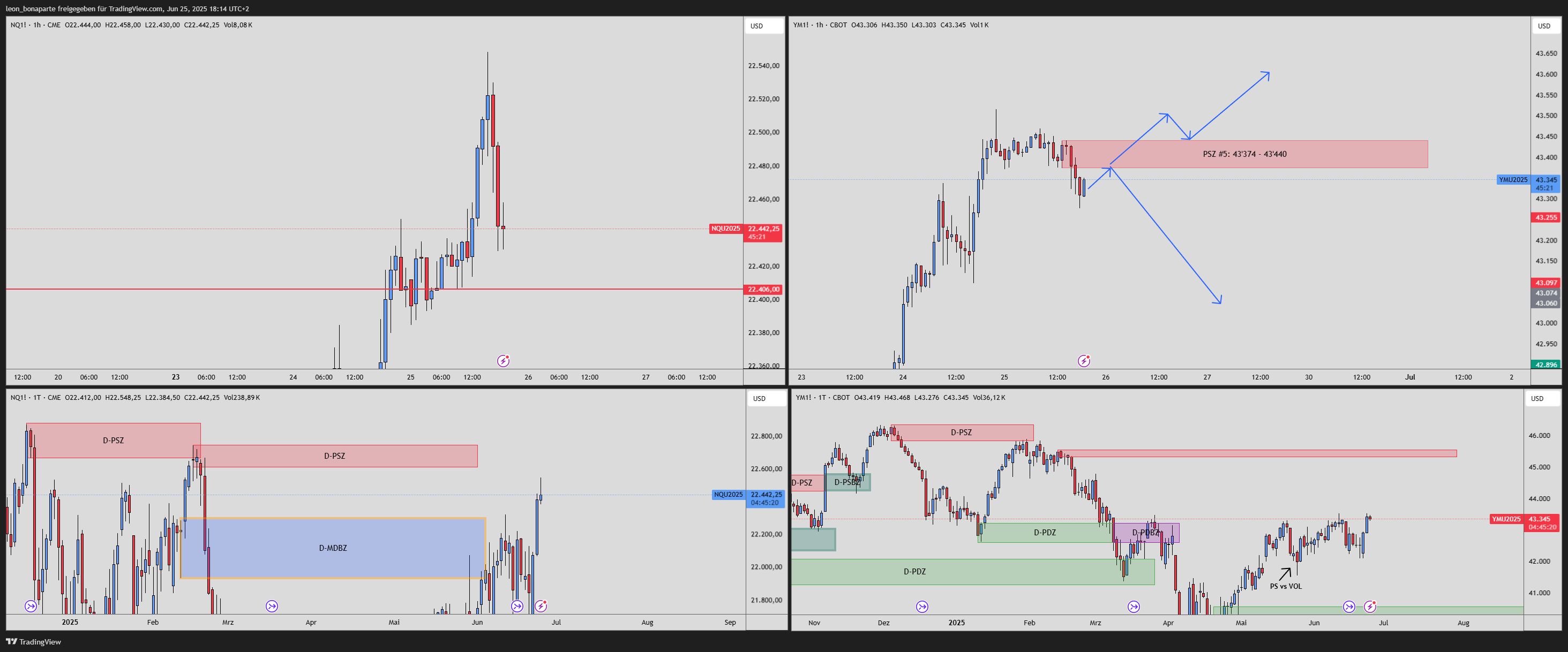 Imej Carta CBOT_MINI:YM1! oleh leon_bonaparte