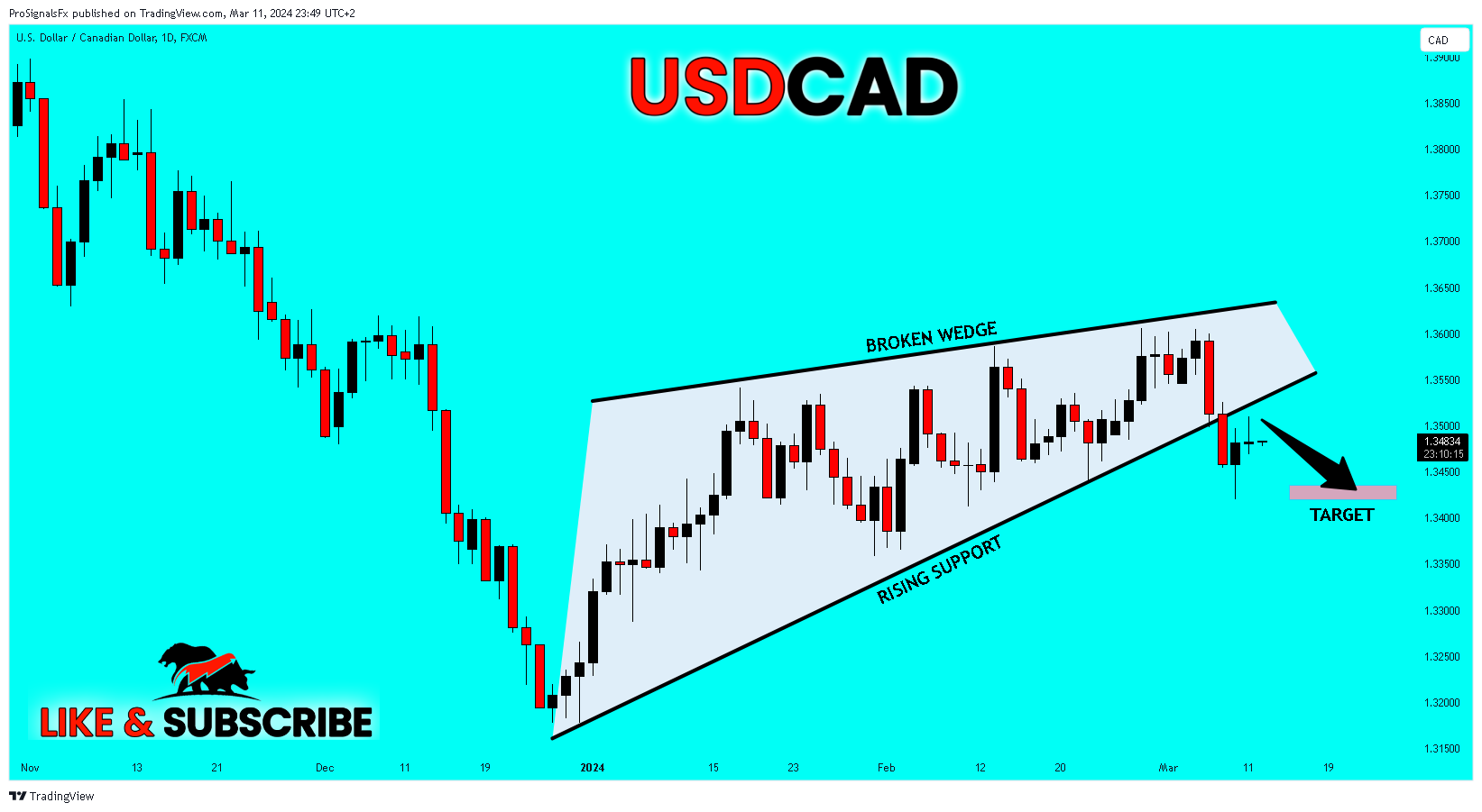 FX:USDCAD 圖表圖片 由 ProSignalsFx 提供