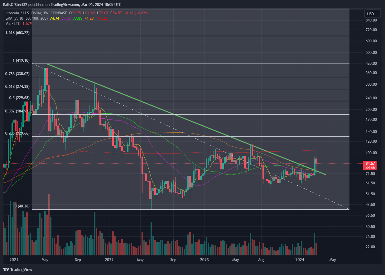 Imej Carta COINBASE:LTCUSD oleh Stainlessnuts69
