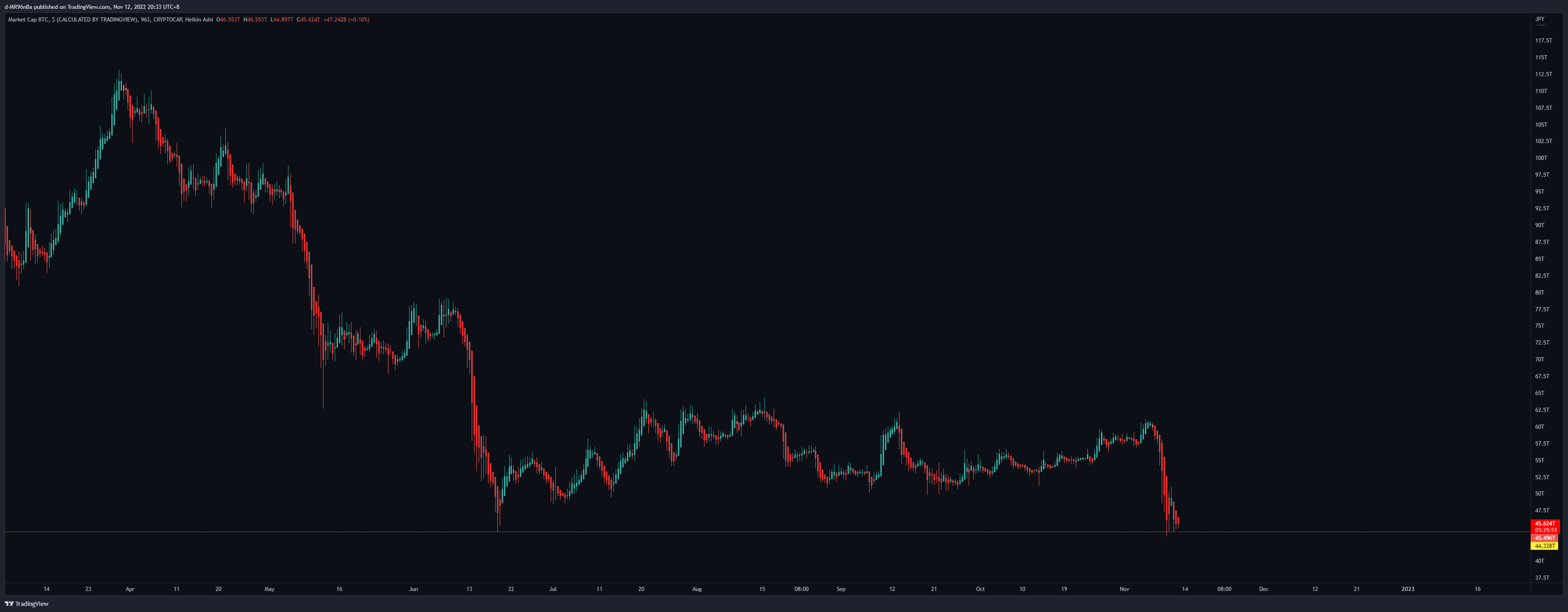 CRYPTOCAP:BTC Chart Image by d-MR96nBa