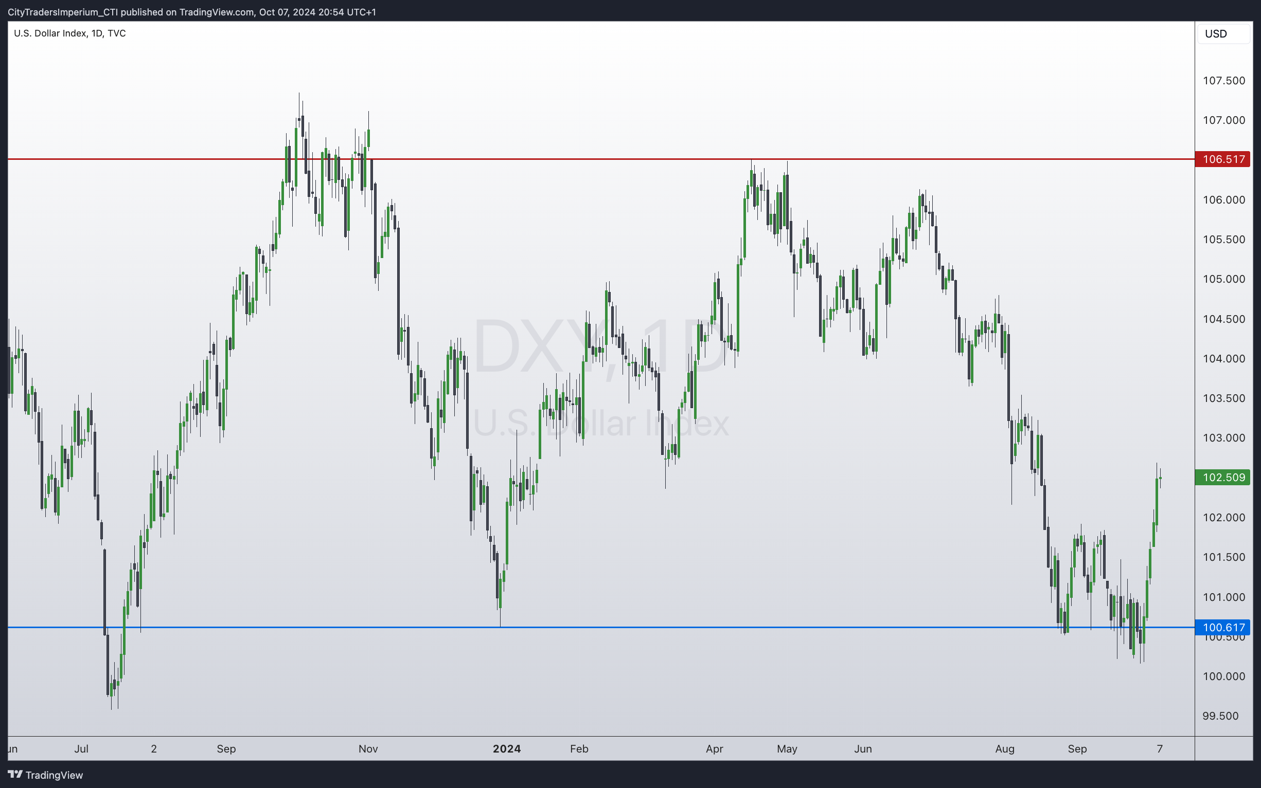 TVC:DXY Chart Image by CityTradersImperium_CTI
