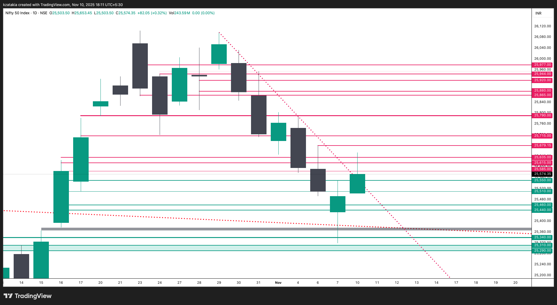 NSE:NIFTY Chart Image by kzatakia
